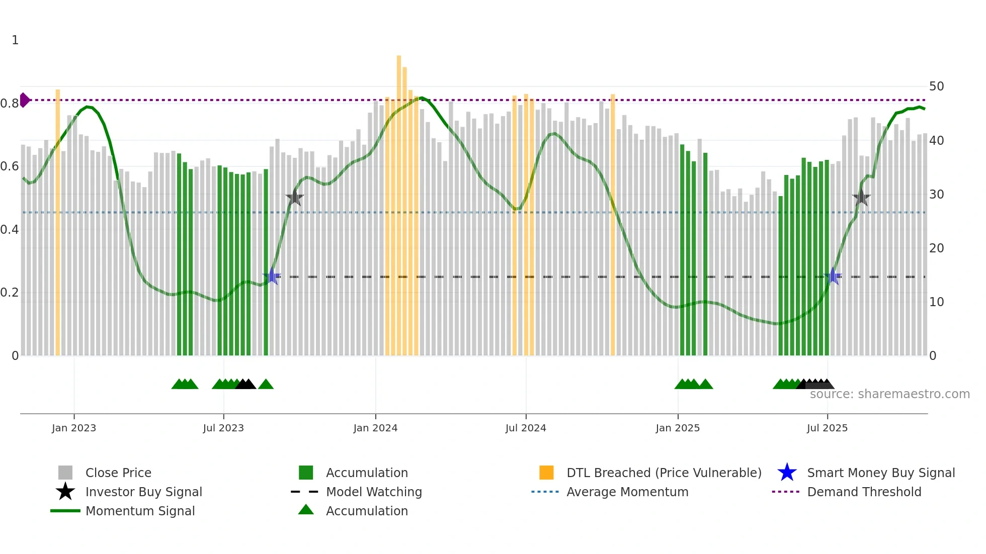 AGROPHOS weekly Smart Money chart