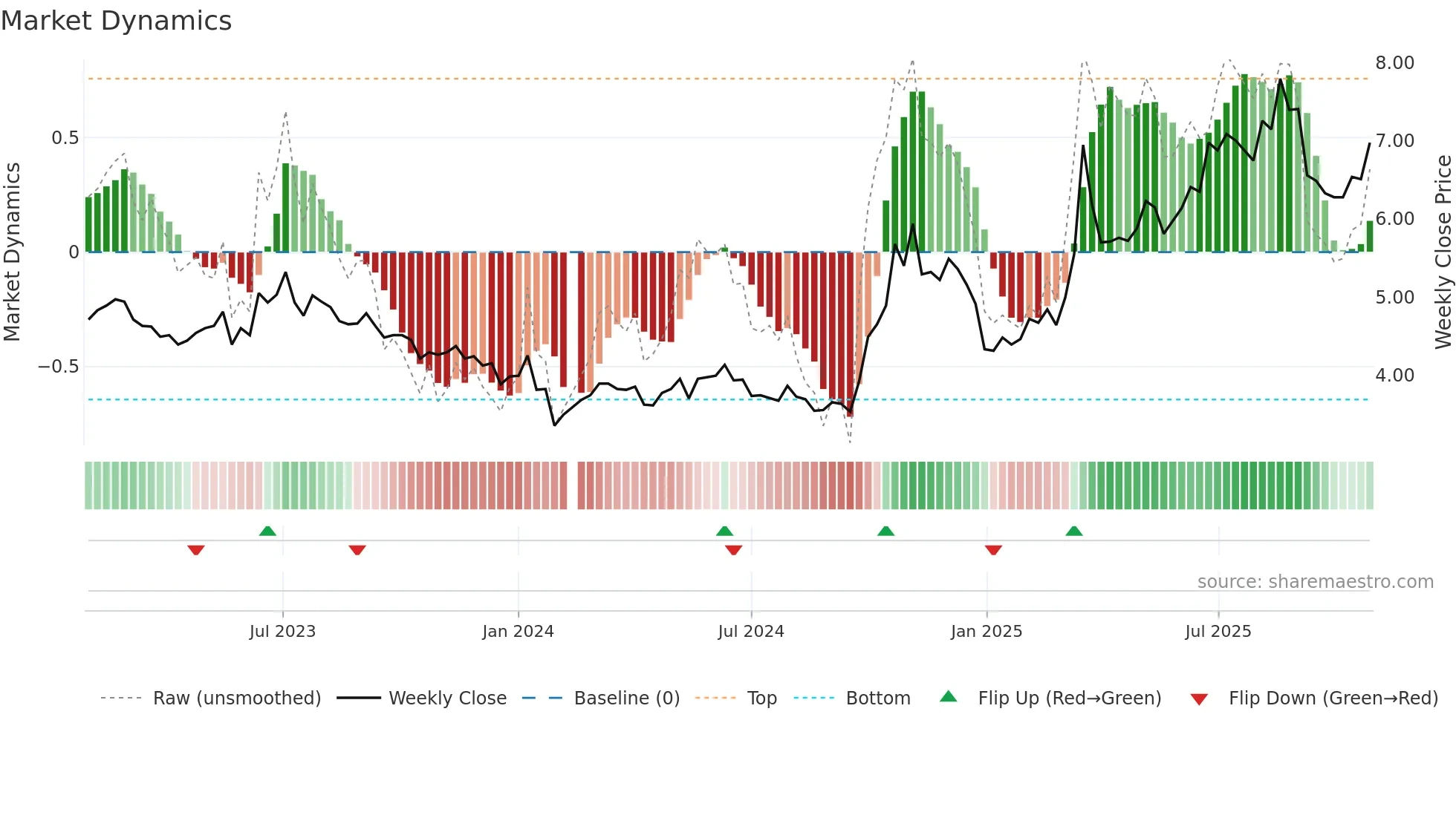 300008 weekly Market Dynamics chart