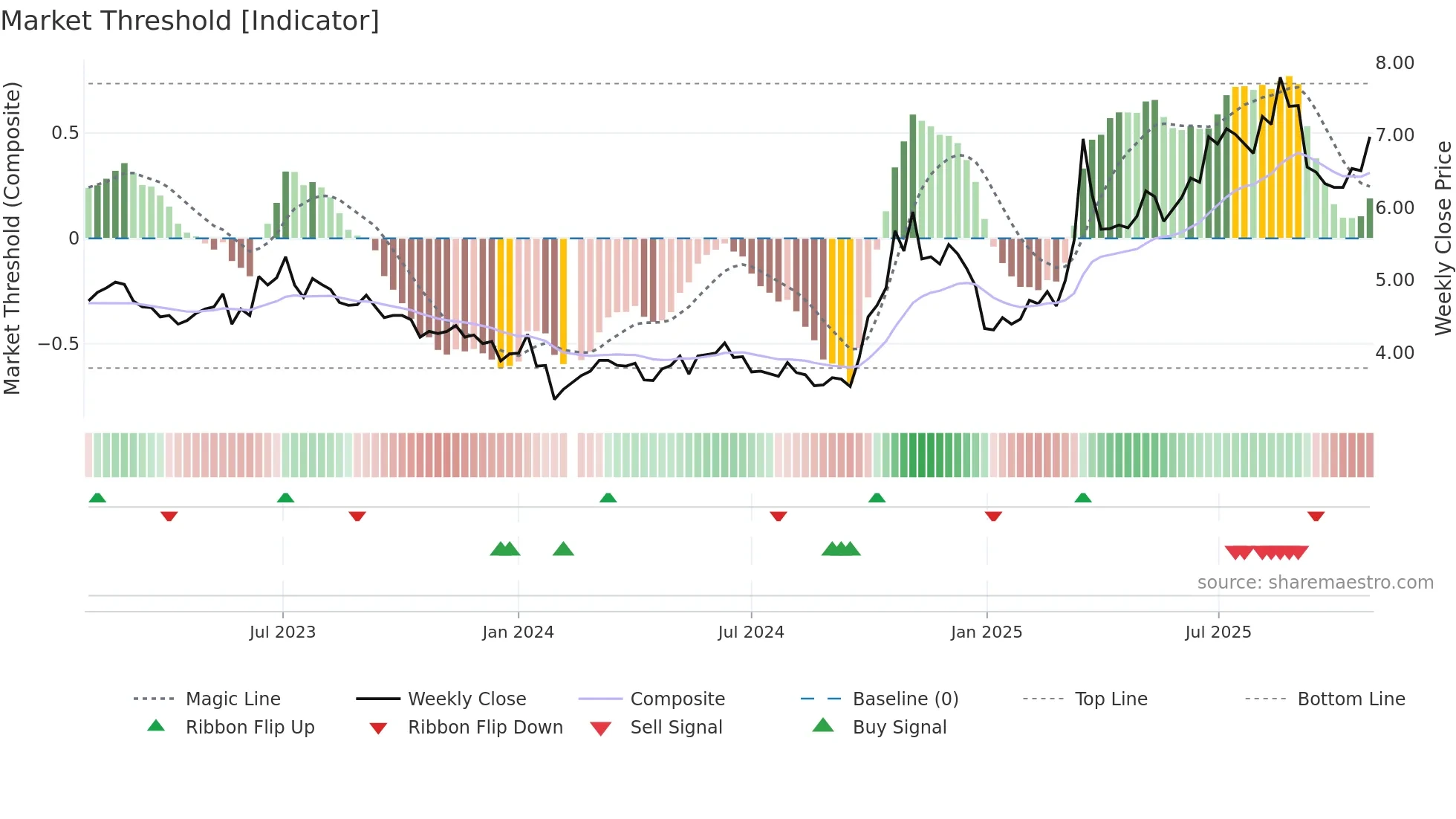 300008 weekly Market Threshold chart
