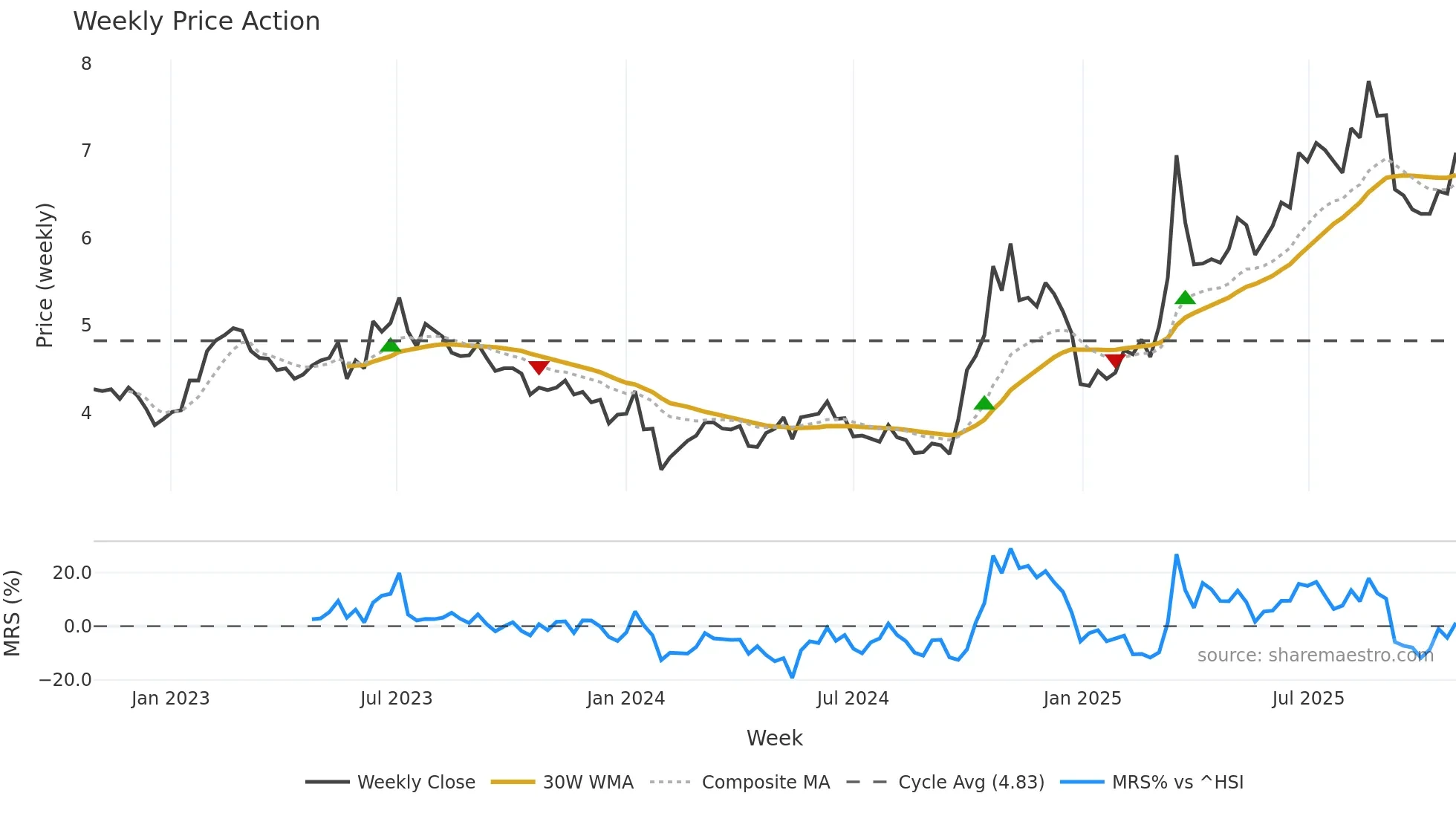 300008 weekly Price Action chart, closing 2025-10-27