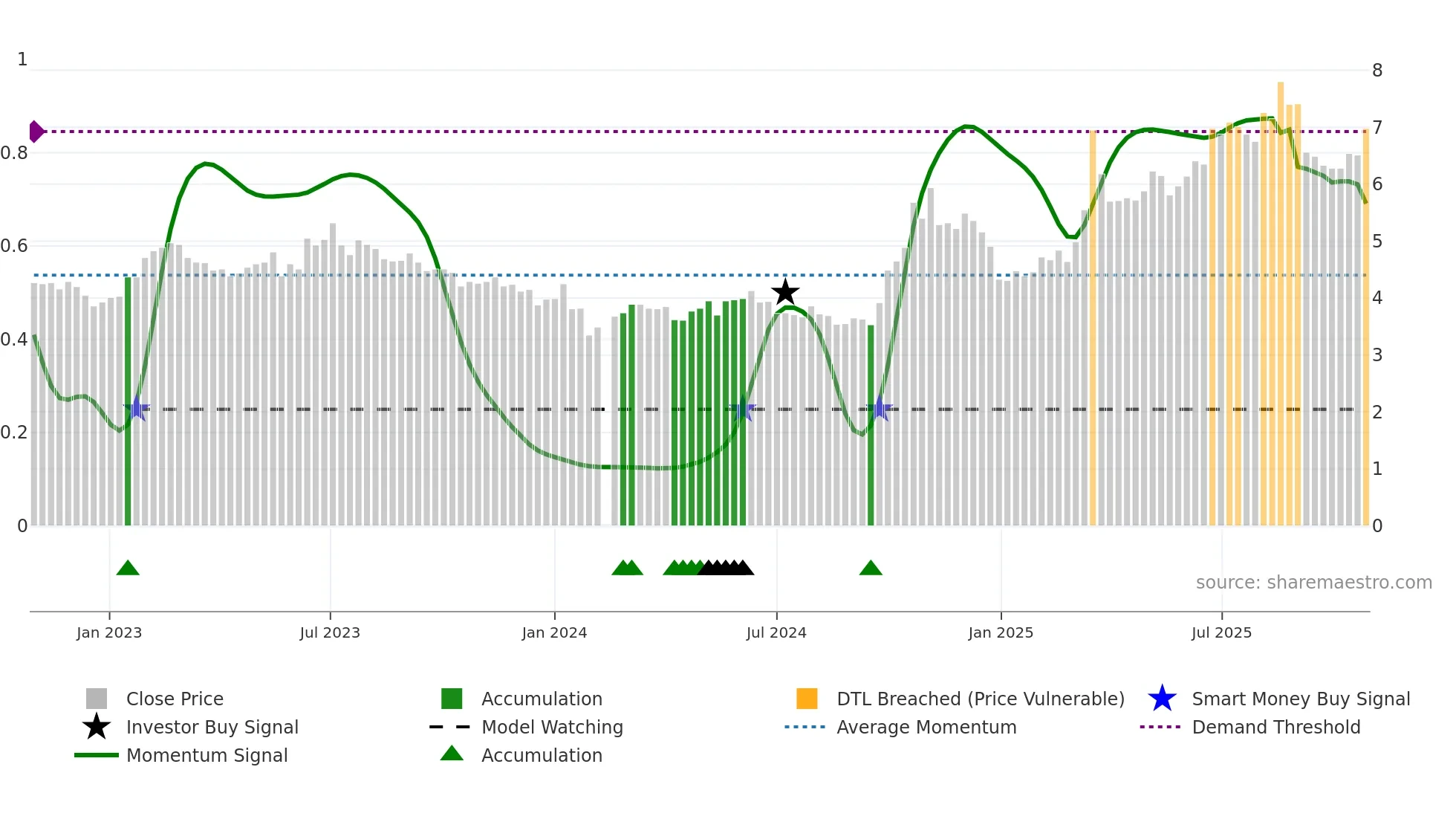 300008 weekly Smart Money chart