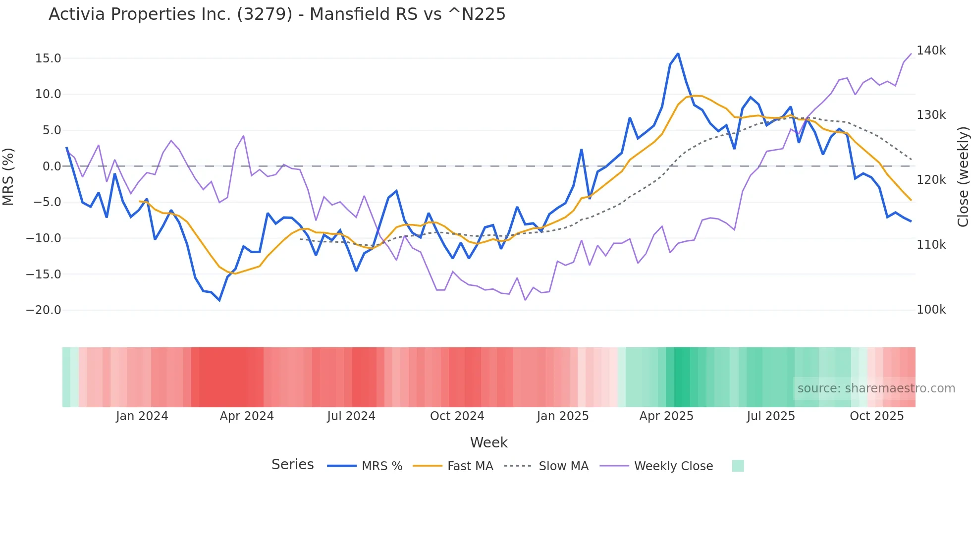 3279 Mansfield Relative Strength chart