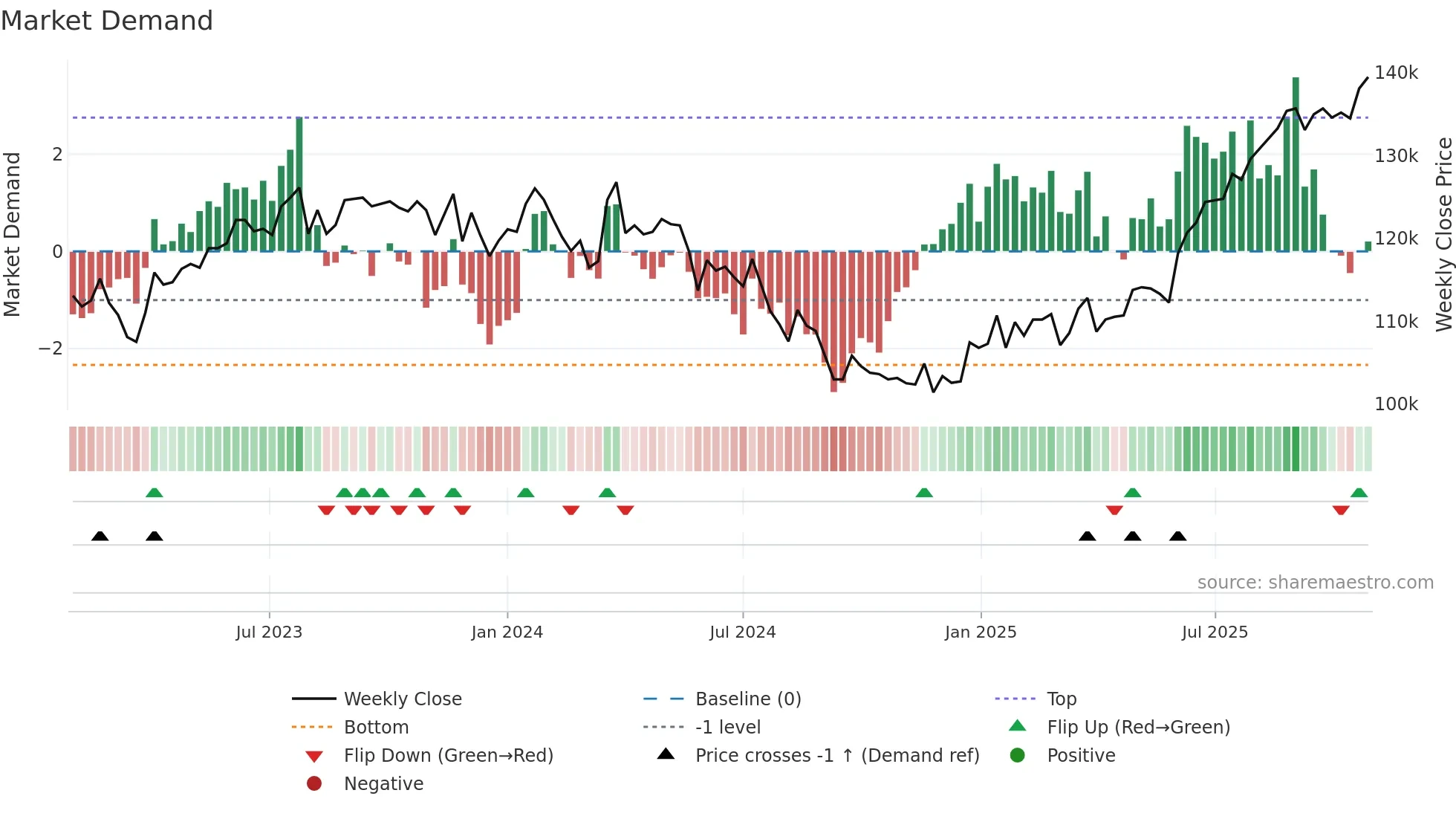 3279 weekly Market Demand chart