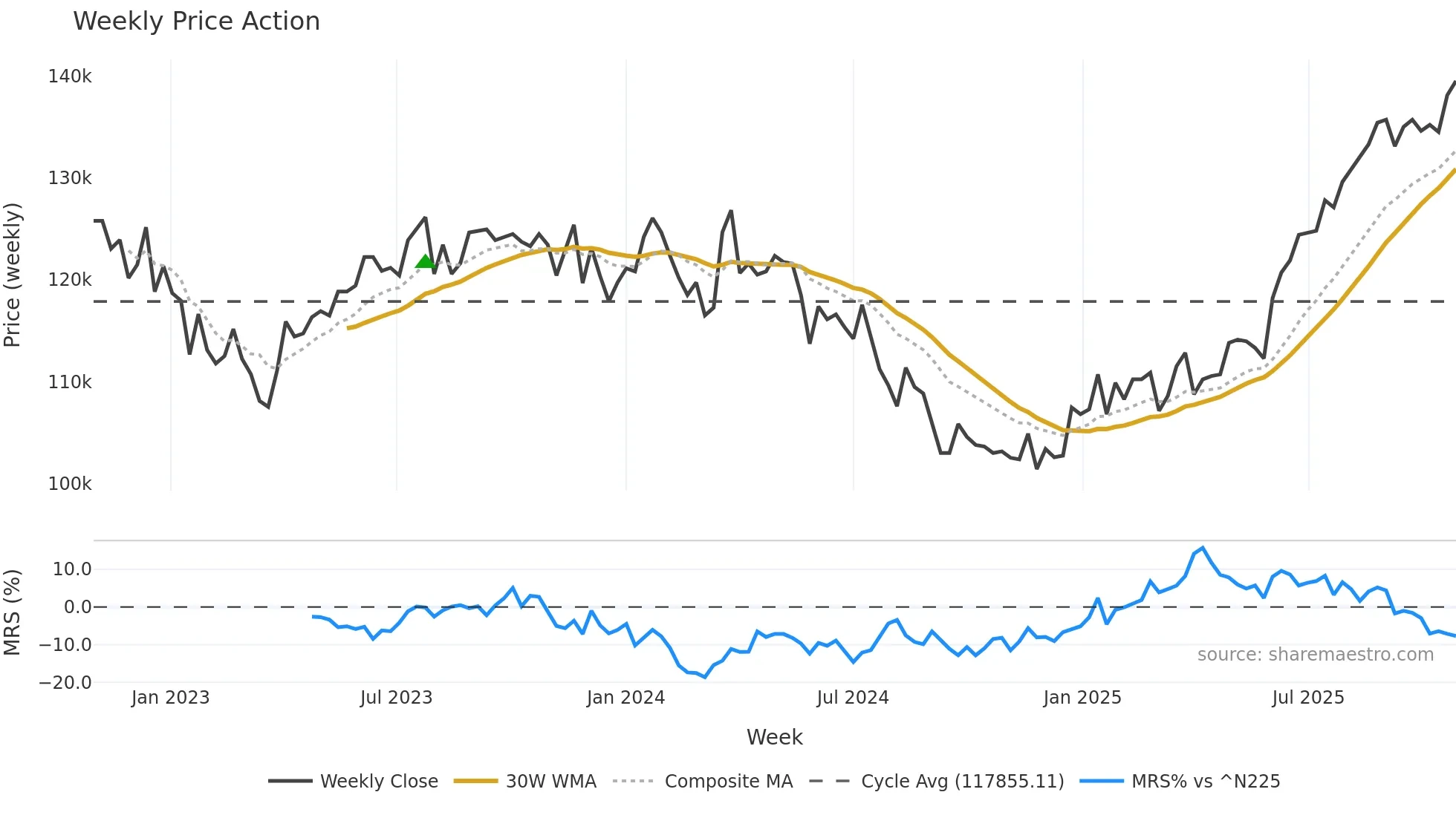 3279 weekly Price Action chart, closing 2025-10-27