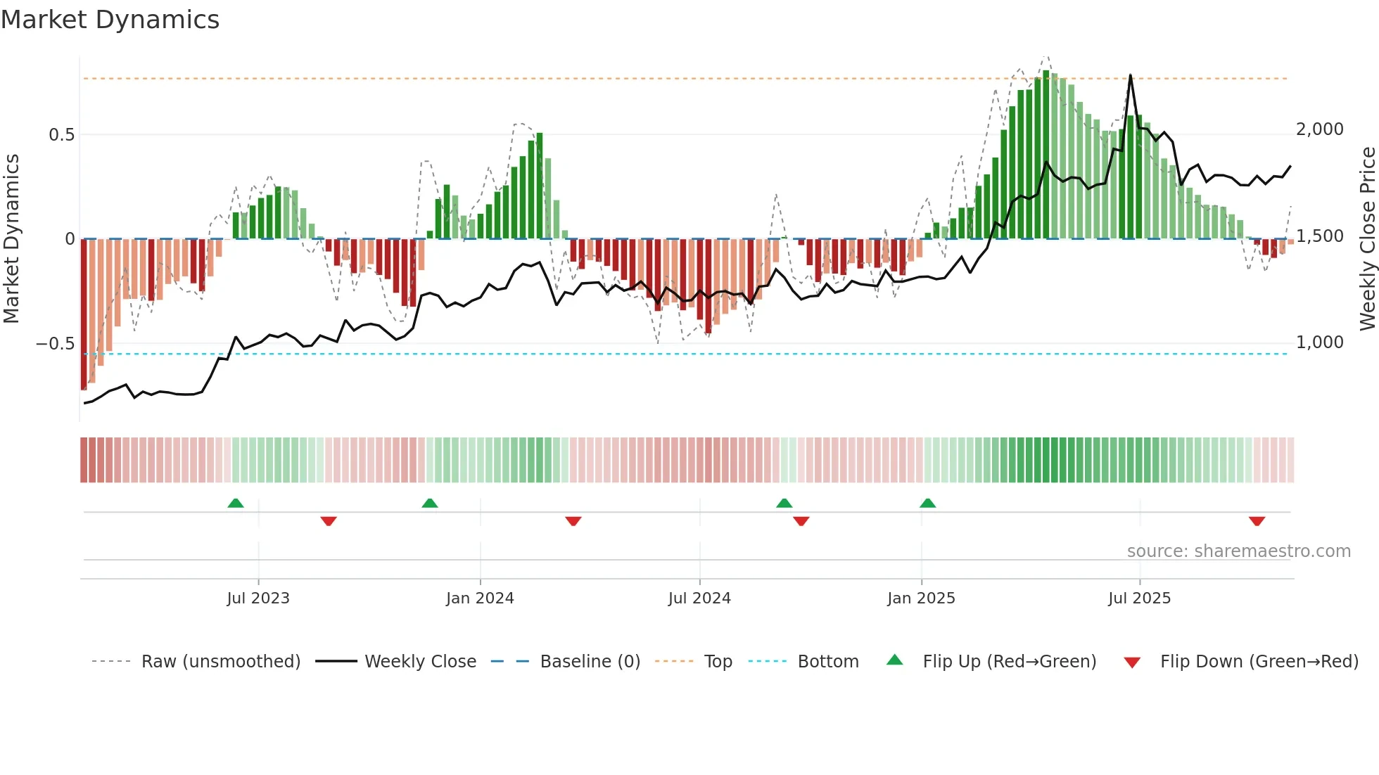 NH weekly Market Dynamics chart