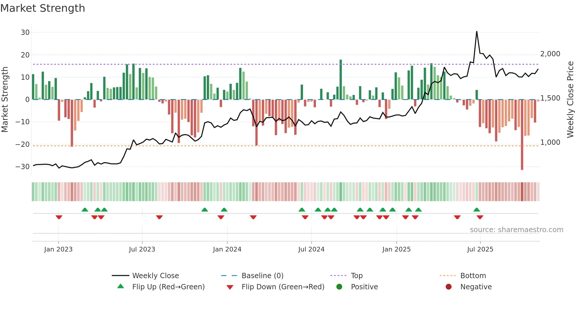 NH weekly Market Strength chart