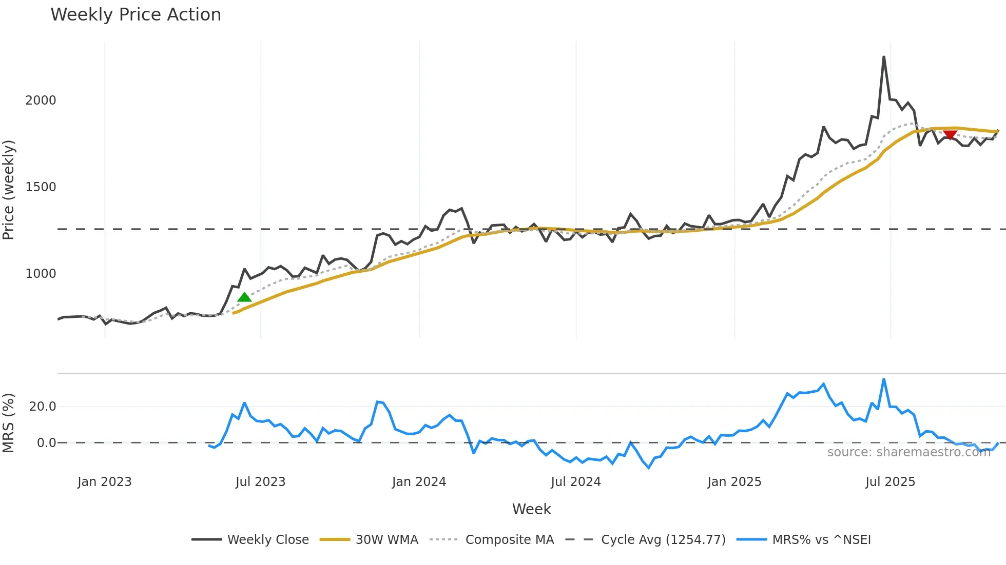 NH weekly Price Action chart, closing 2025-11-03