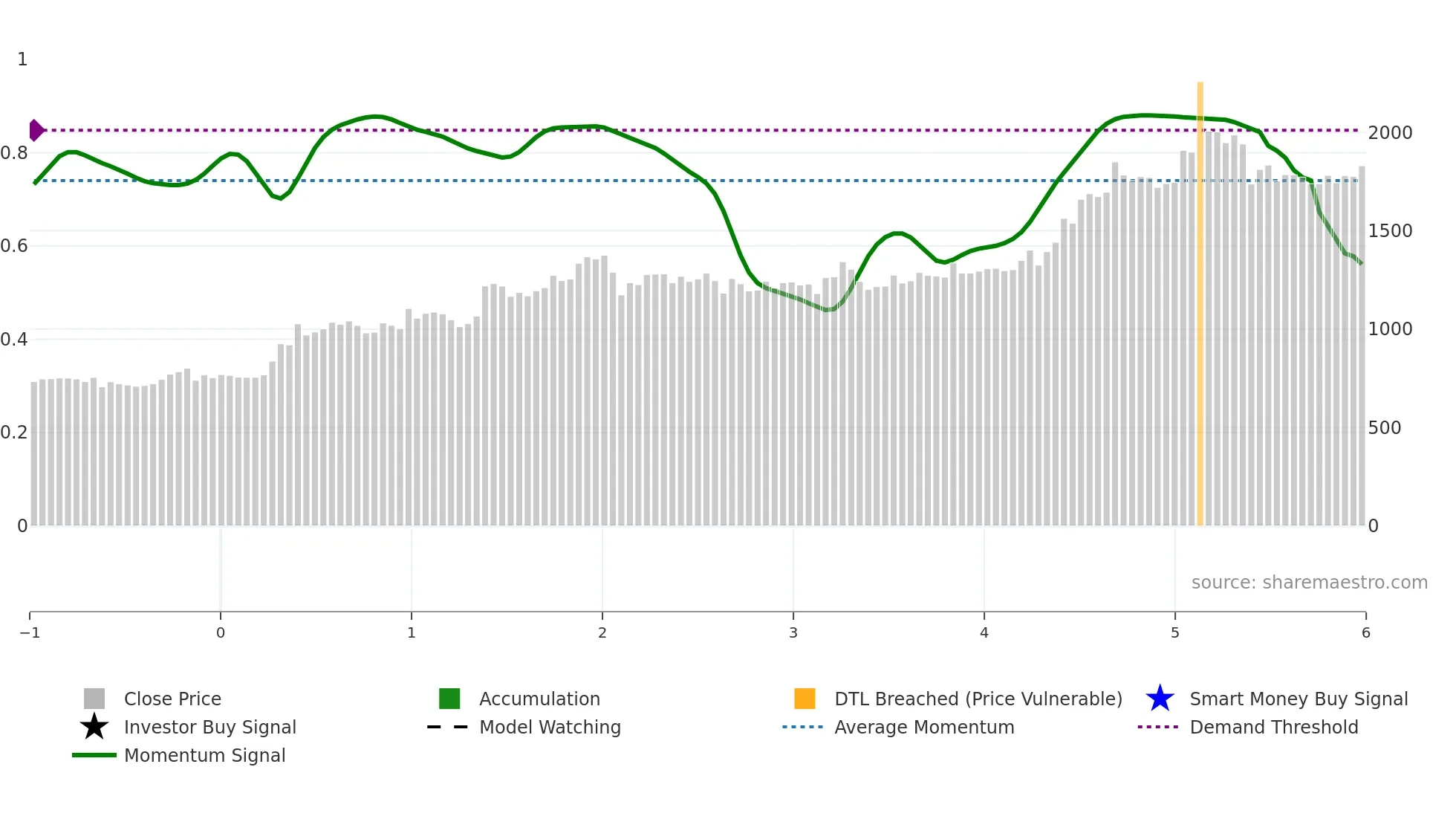 NH weekly Smart Money chart