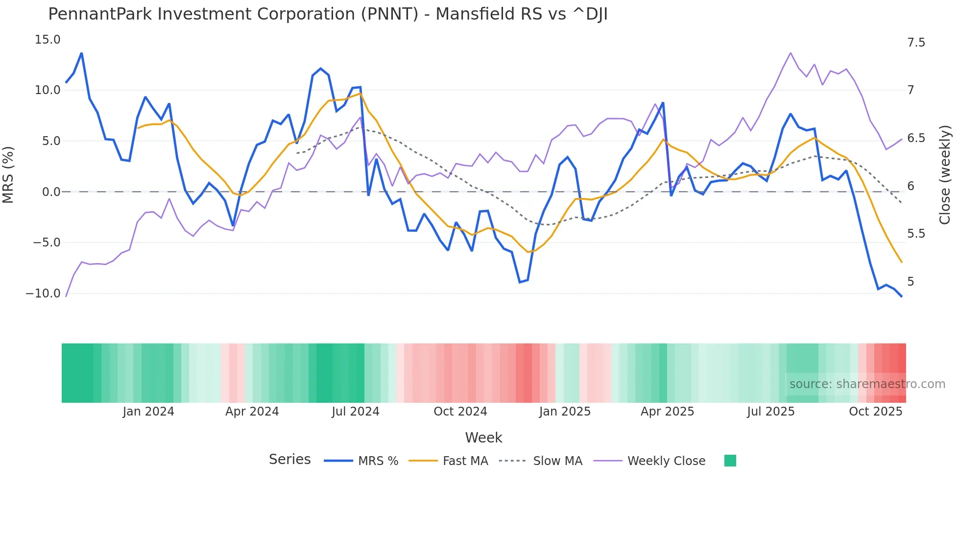 PNNT Mansfield Relative Strength chart
