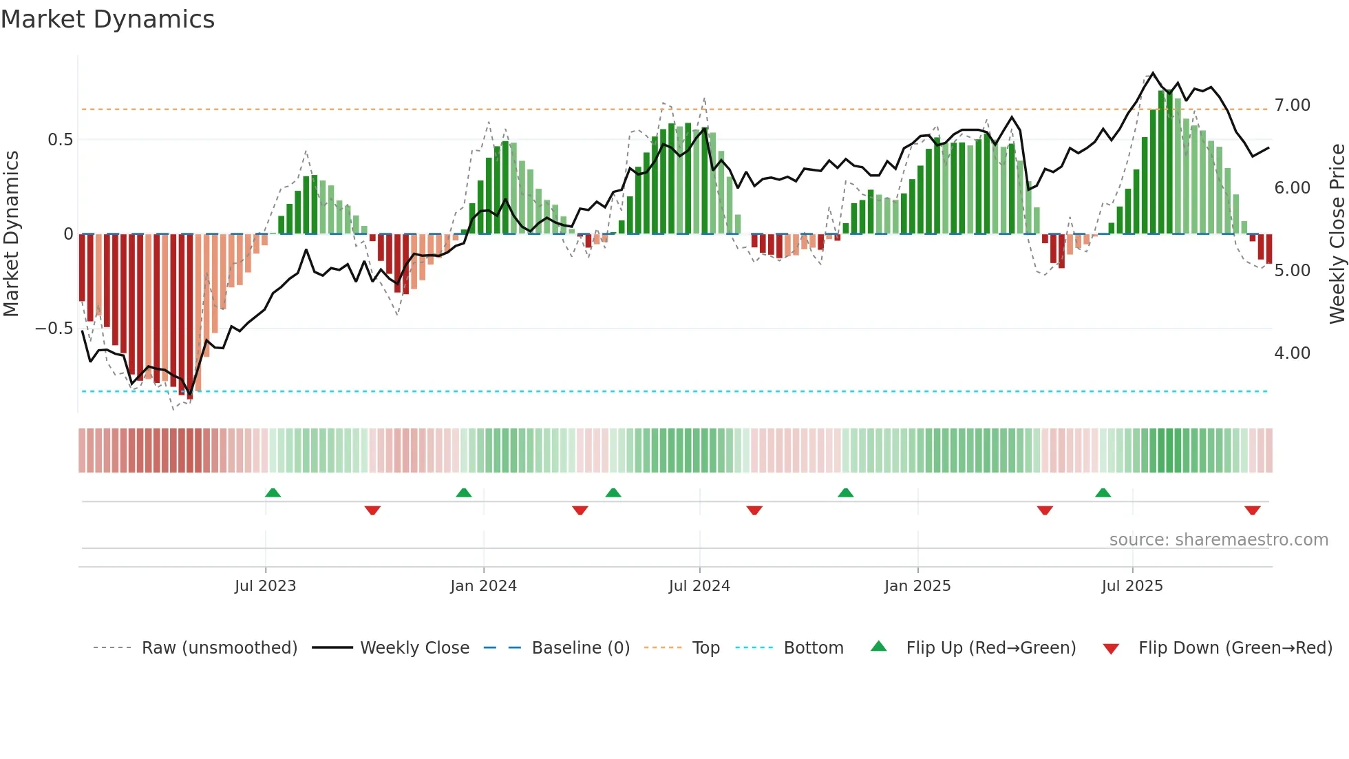 PNNT weekly Market Dynamics chart