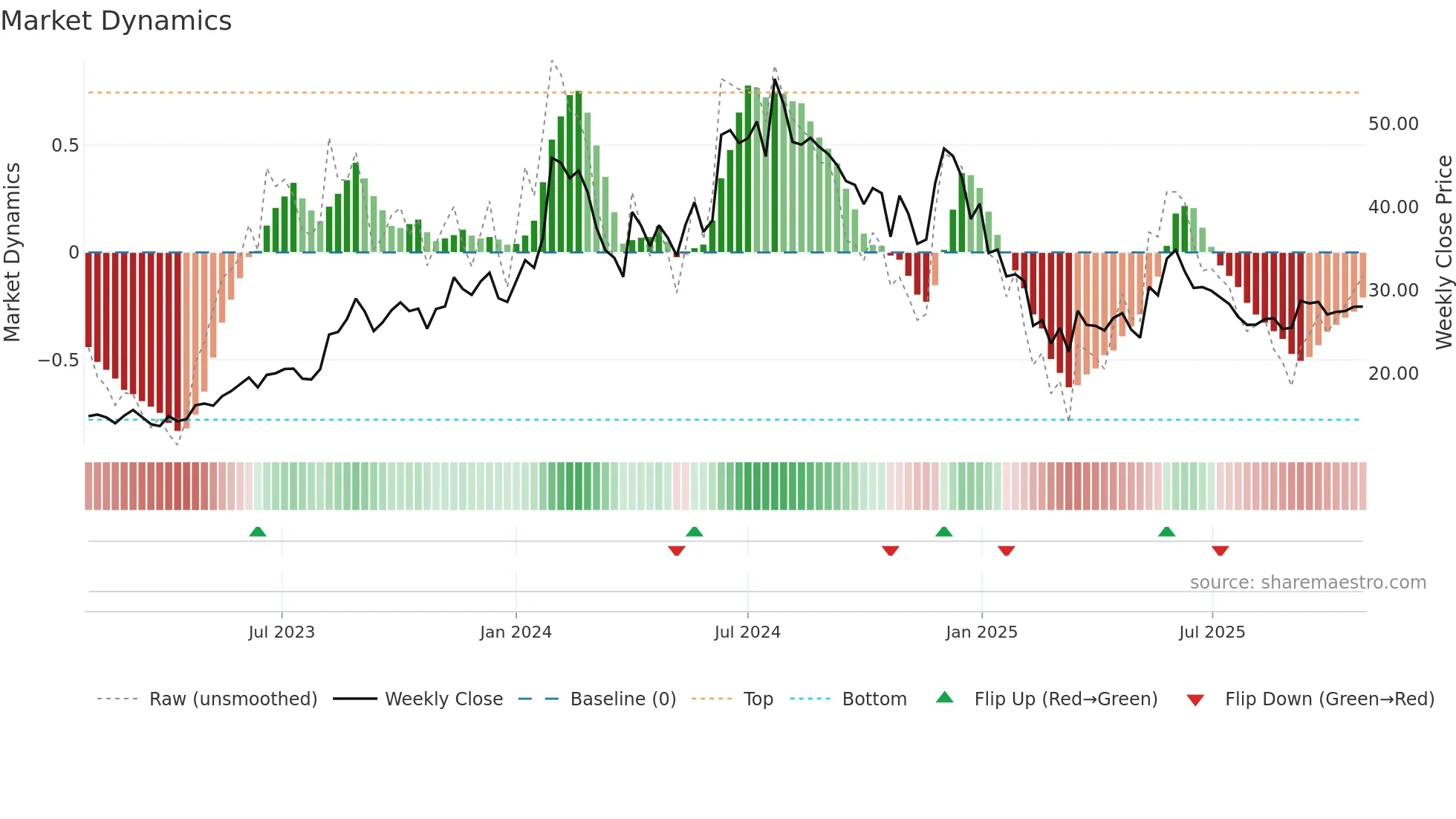 HCC weekly Market Dynamics chart