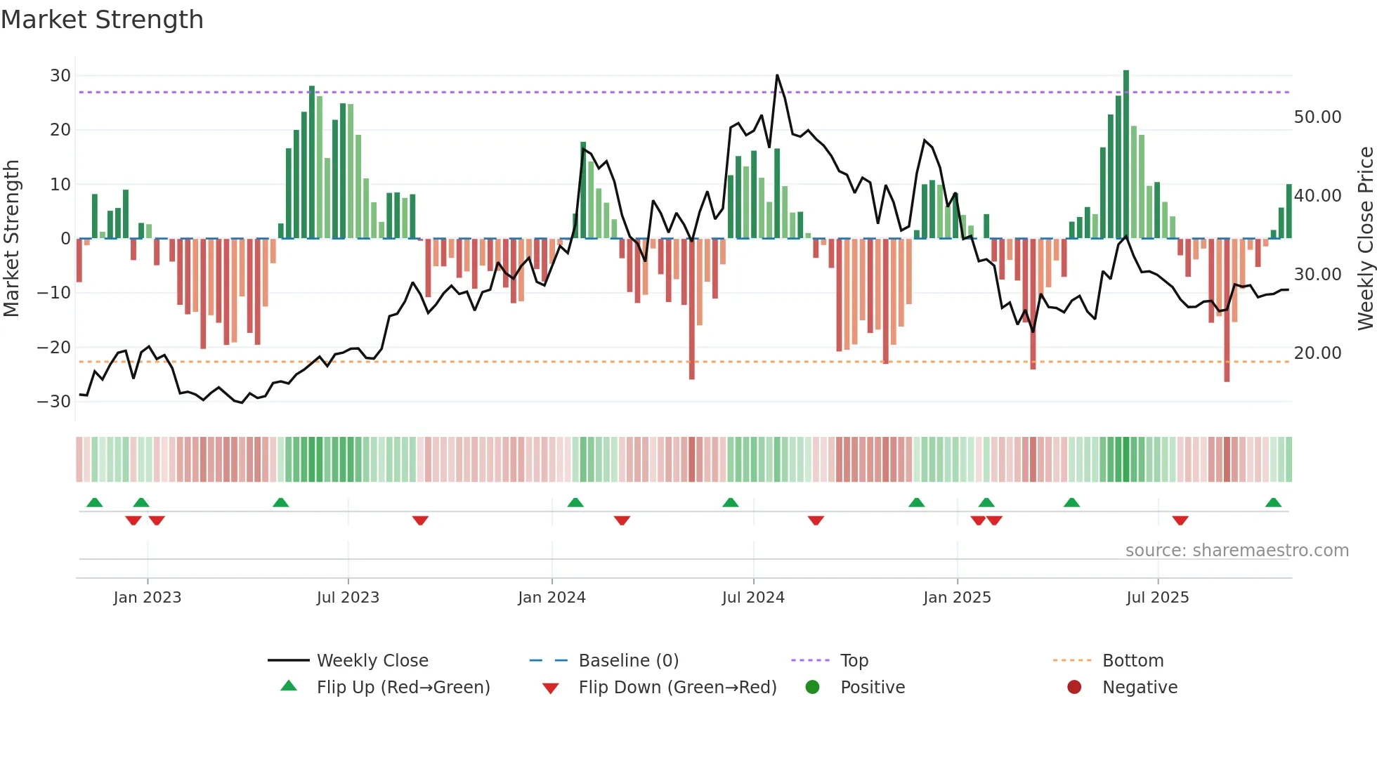 HCC weekly Market Strength chart