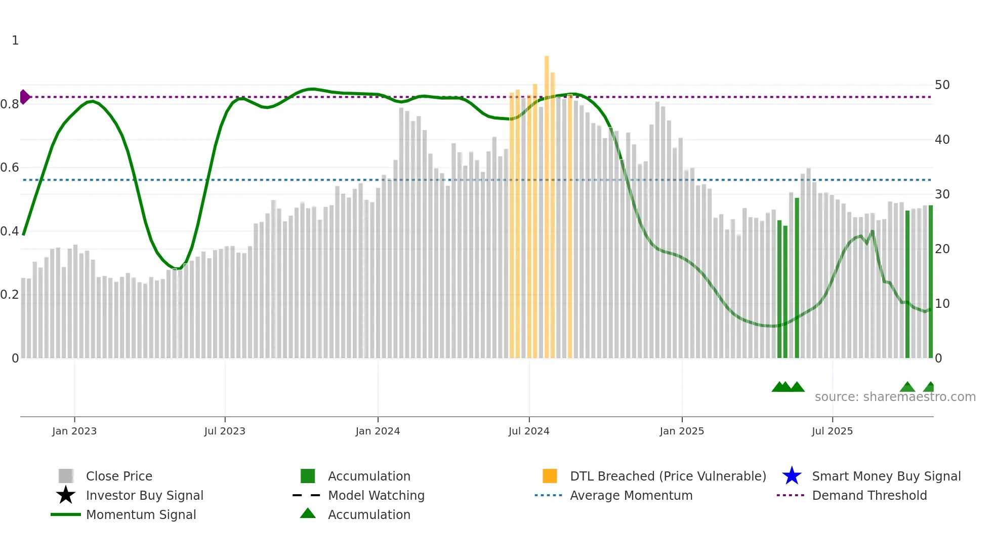 HCC weekly Smart Money chart