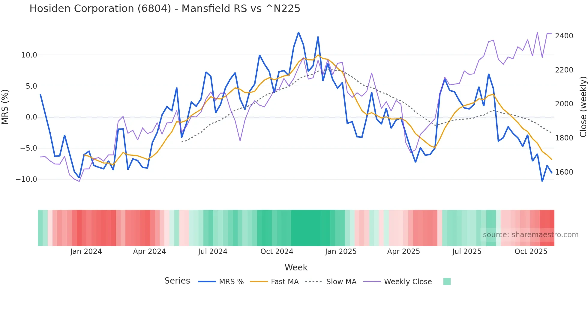 6804 Mansfield Relative Strength chart