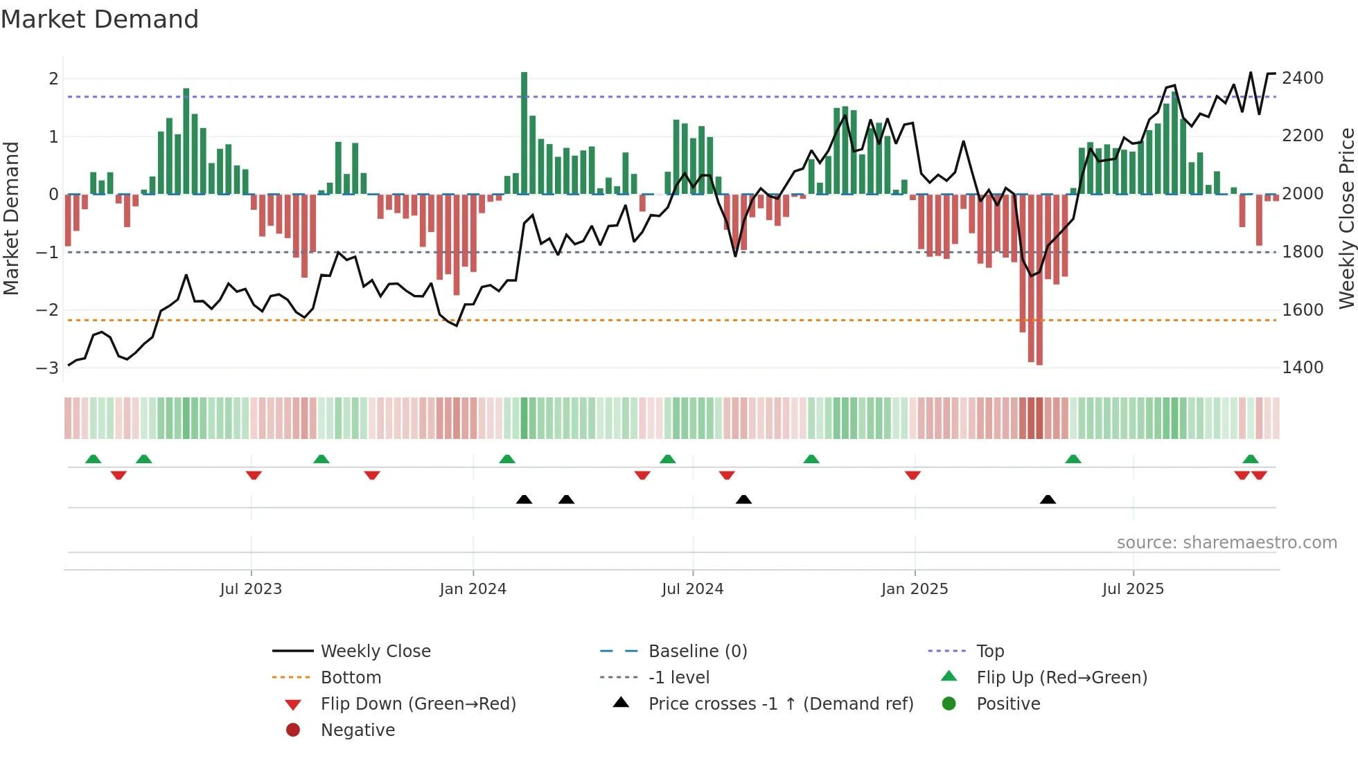 6804 weekly Market Demand chart