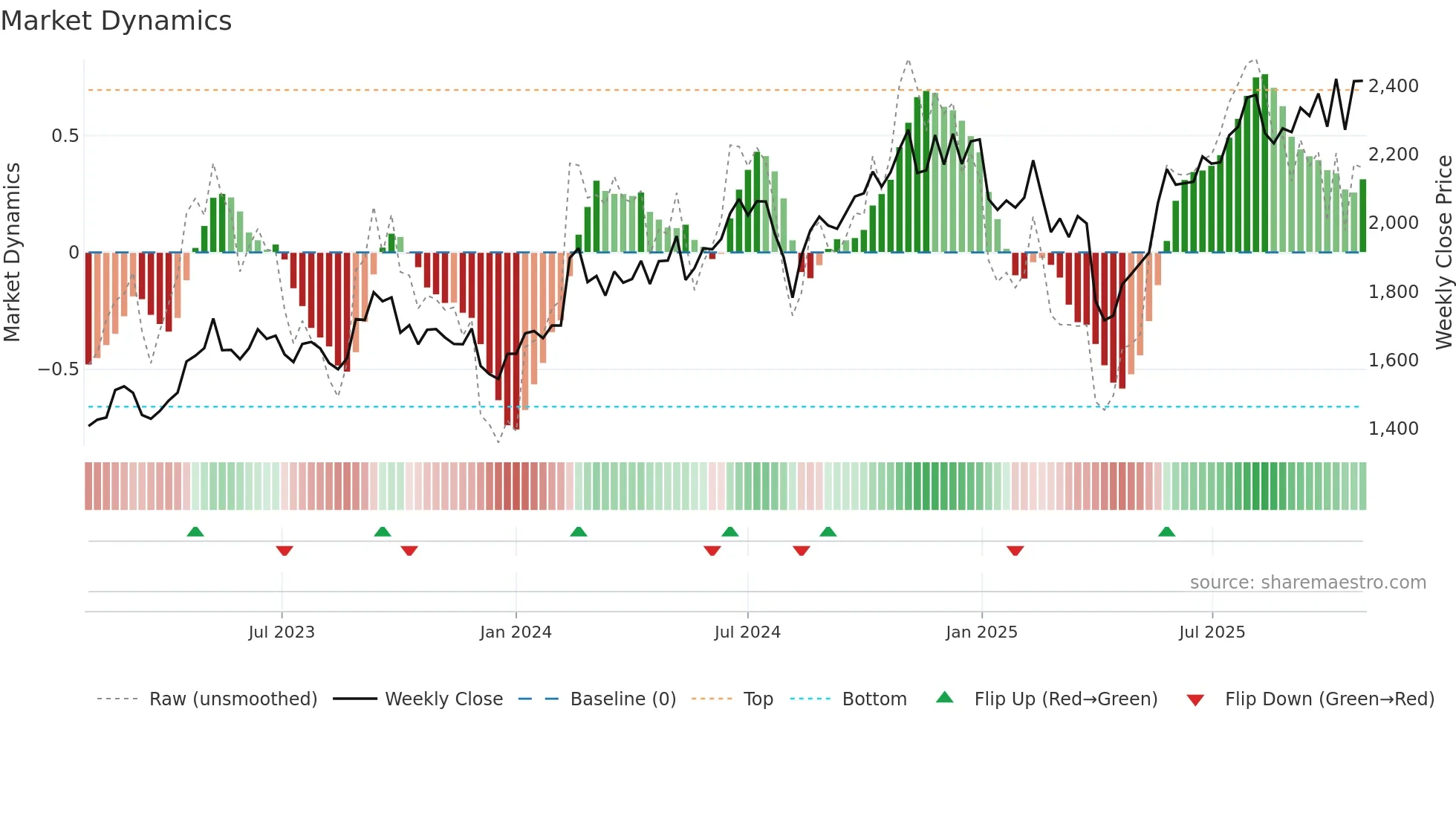 6804 weekly Market Dynamics chart