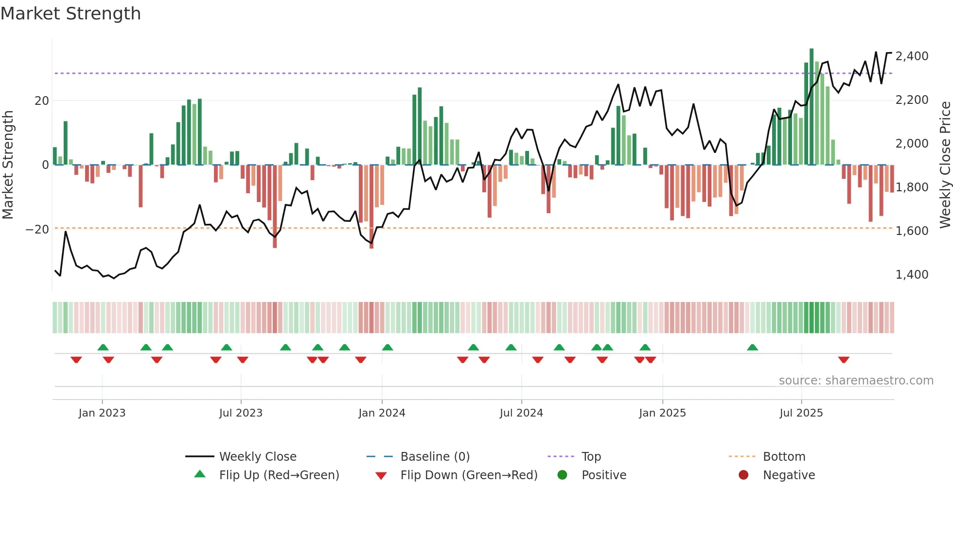6804 weekly Market Strength chart