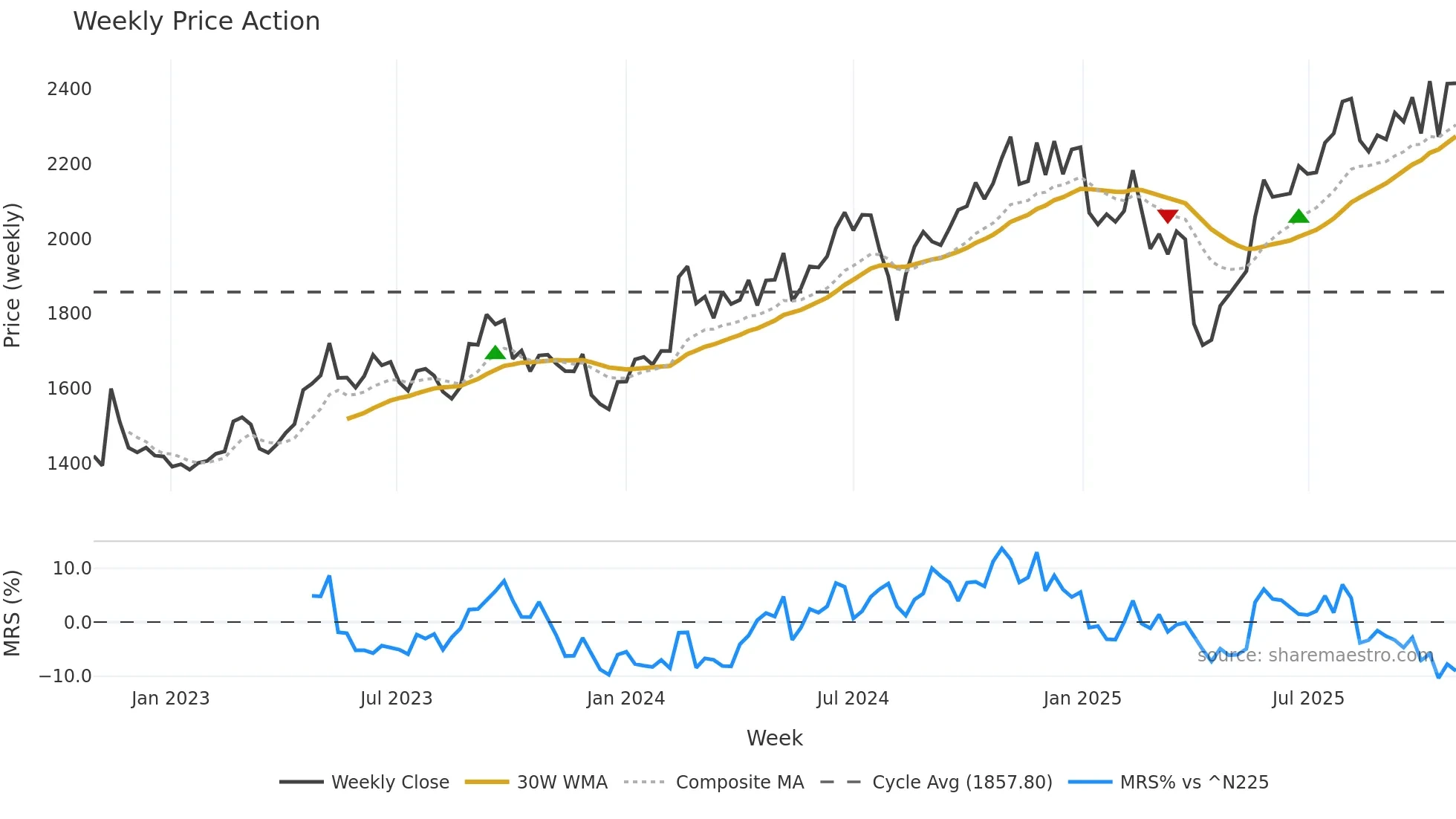 6804 weekly Price Action chart, closing 2025-10-27