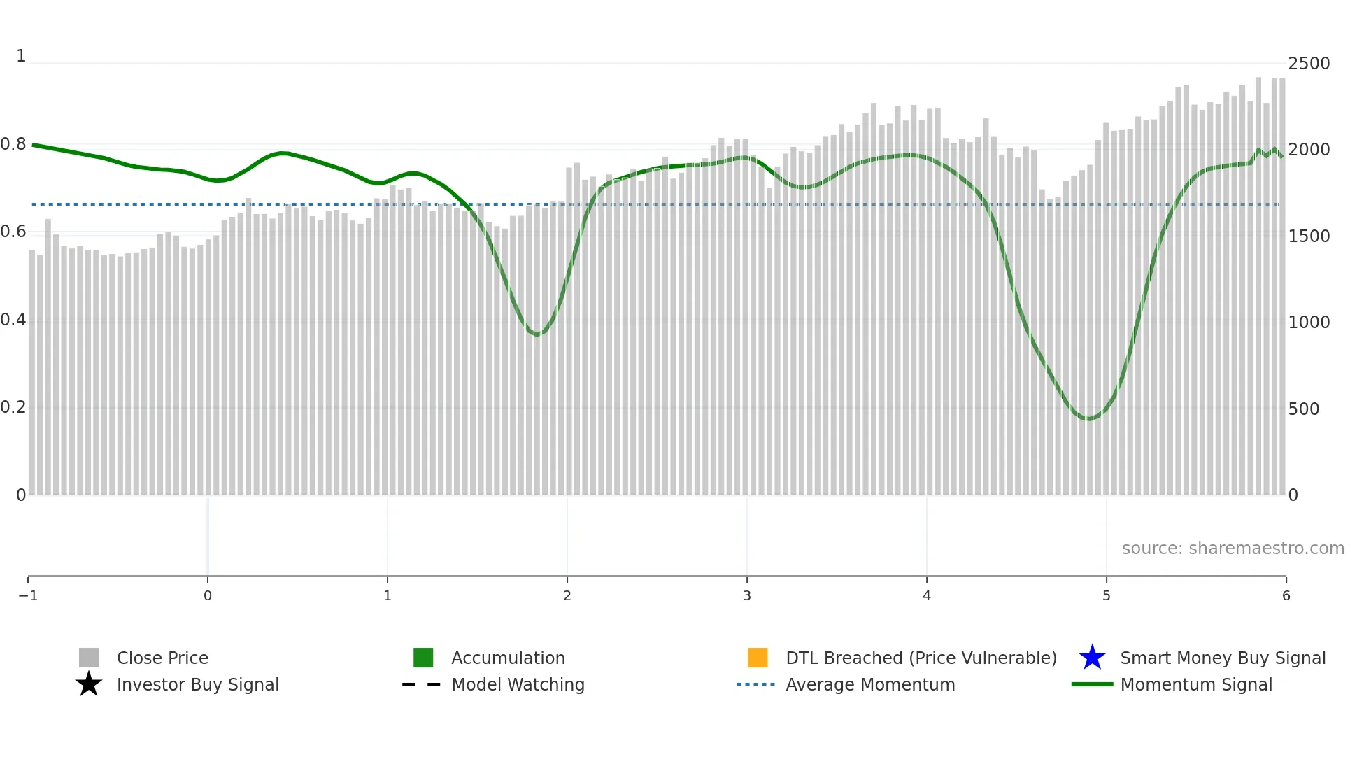 6804 weekly Smart Money chart