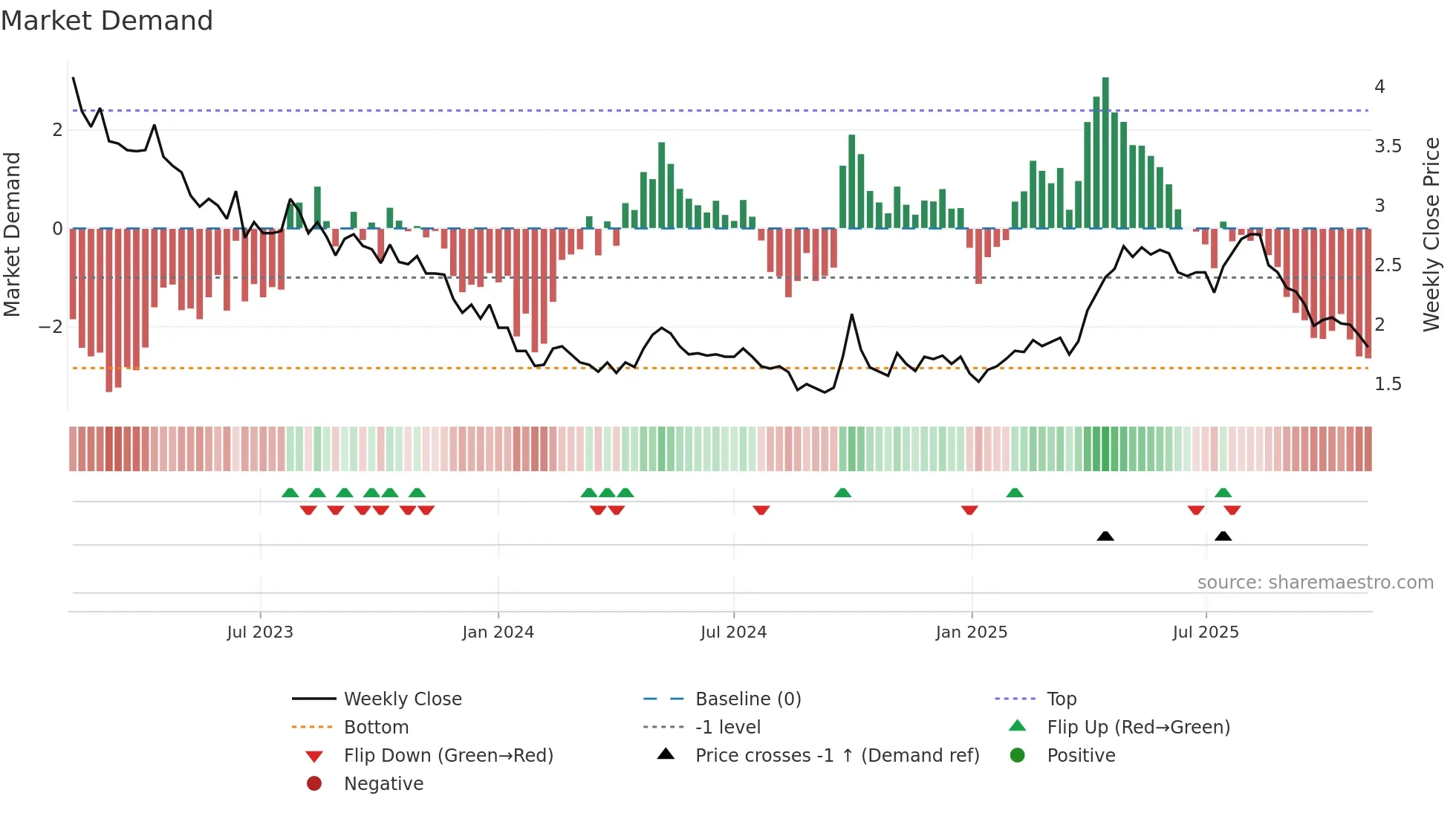 1458 weekly Market Demand chart
