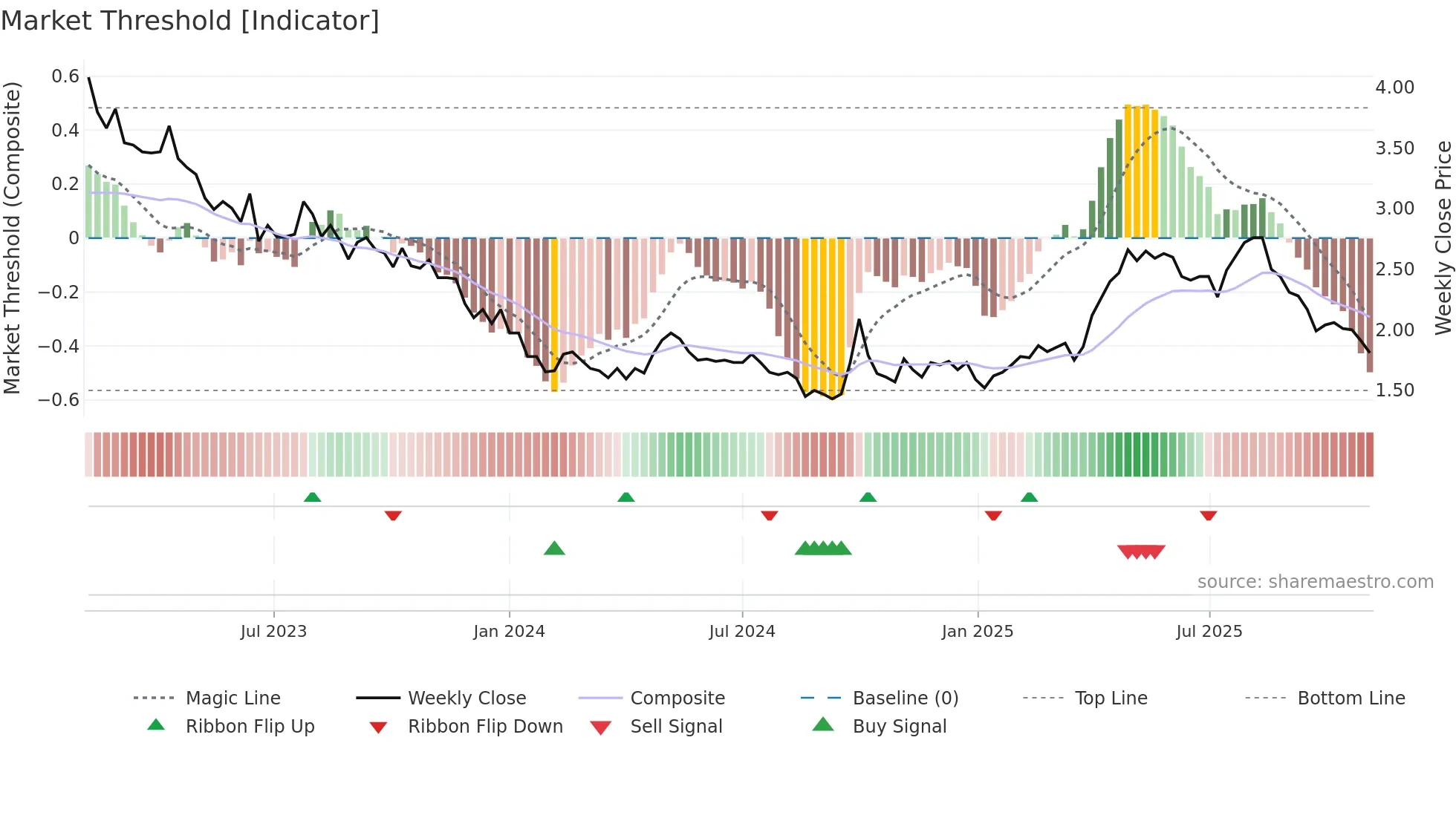 1458 weekly Market Threshold chart
