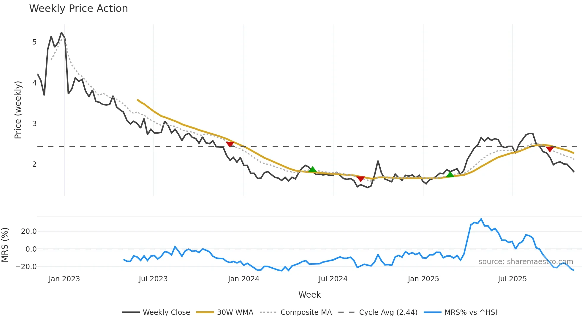 1458 weekly Price Action chart, closing 2025-11-03