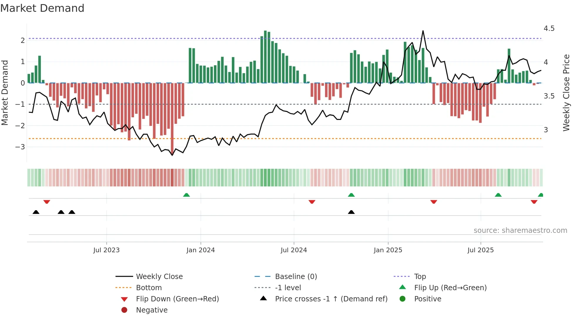 LAPWALL weekly Market Demand chart
