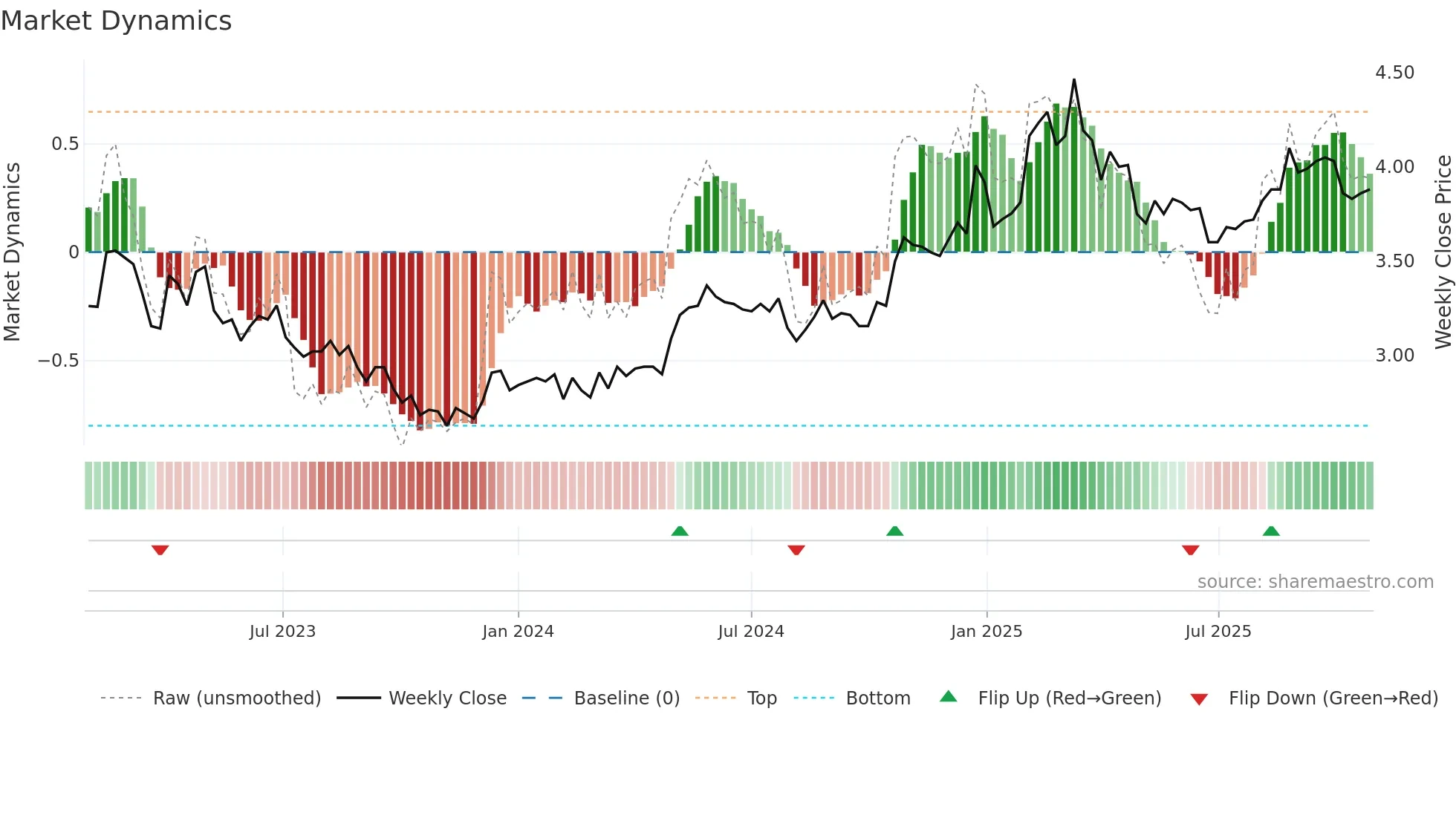 LAPWALL weekly Market Dynamics chart