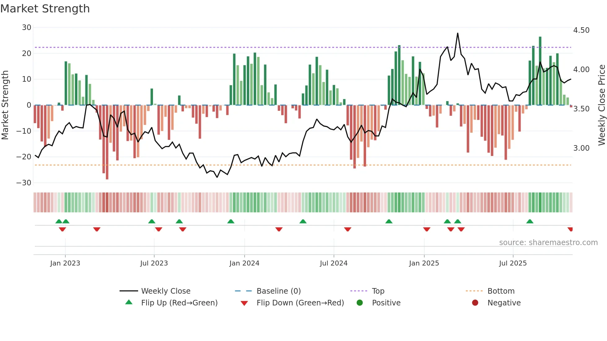 LAPWALL weekly Market Strength chart