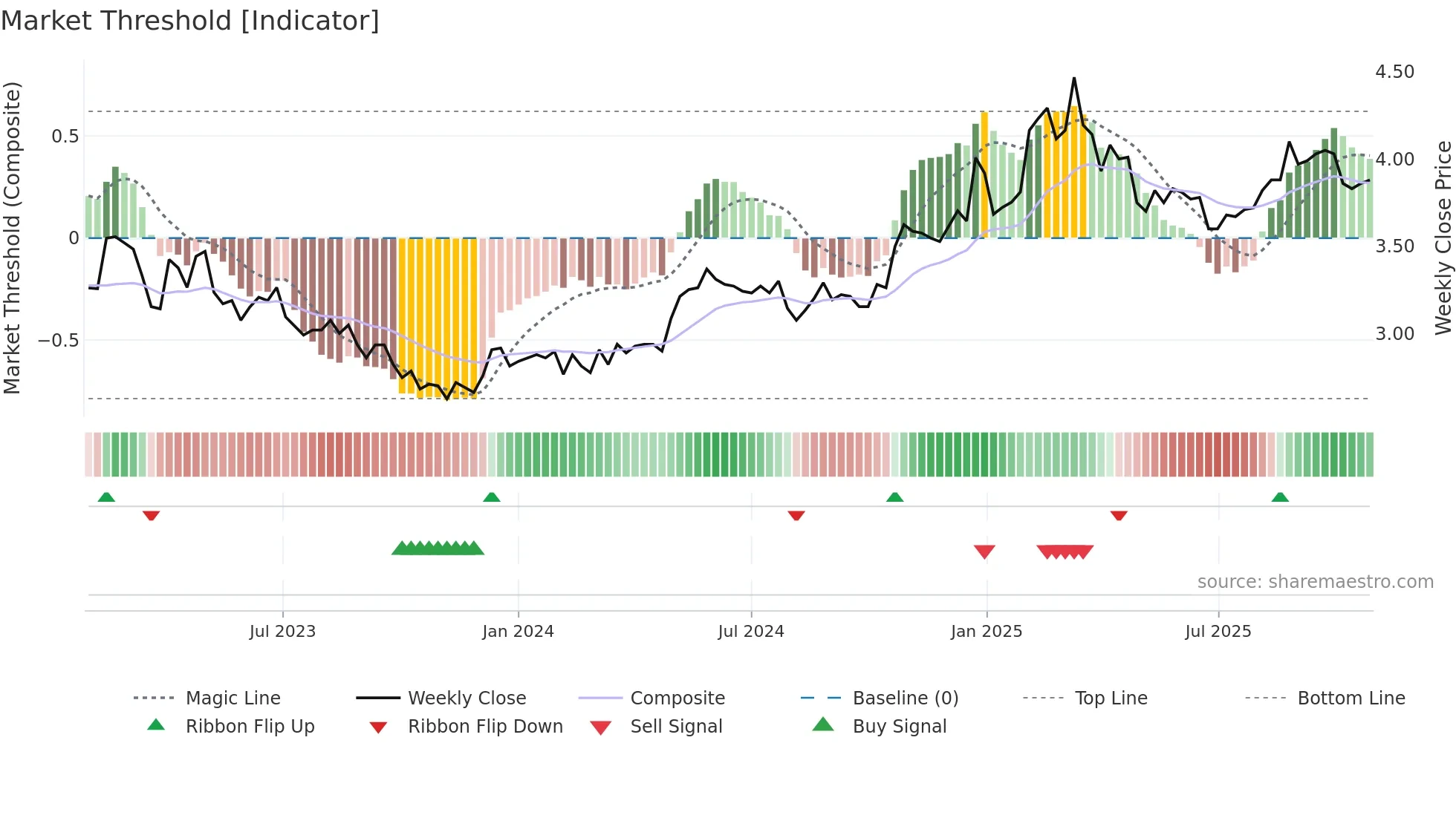 LAPWALL weekly Market Threshold chart