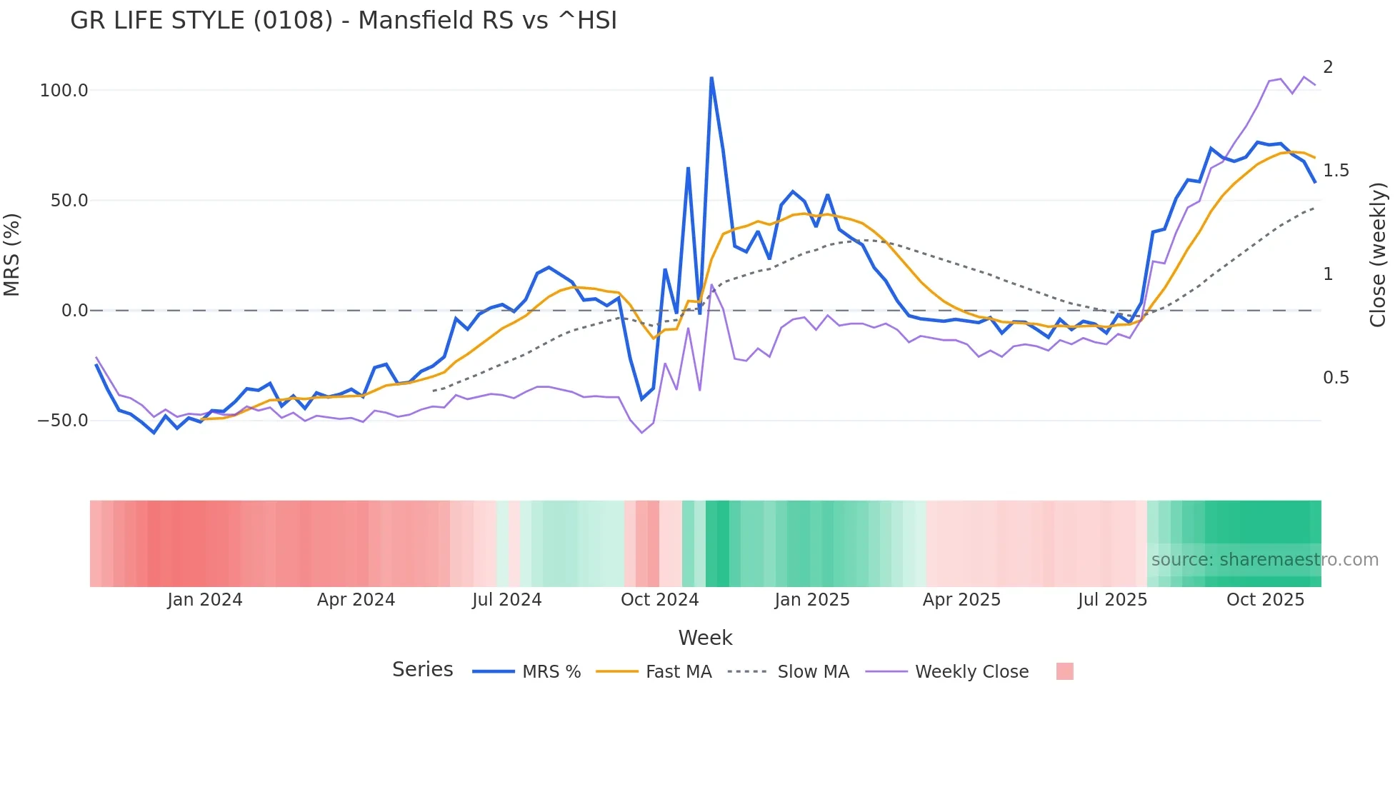 0108 Mansfield Relative Strength chart