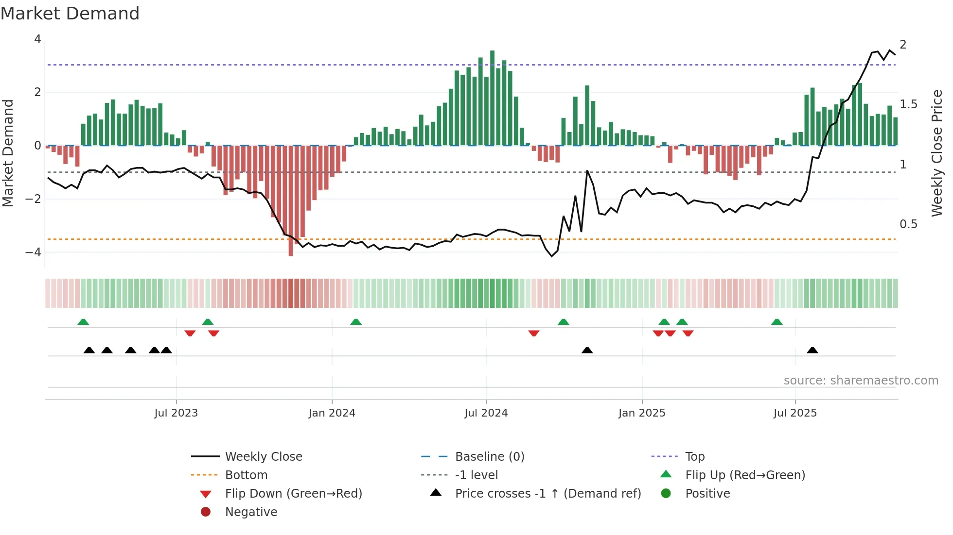0108 weekly Market Demand chart