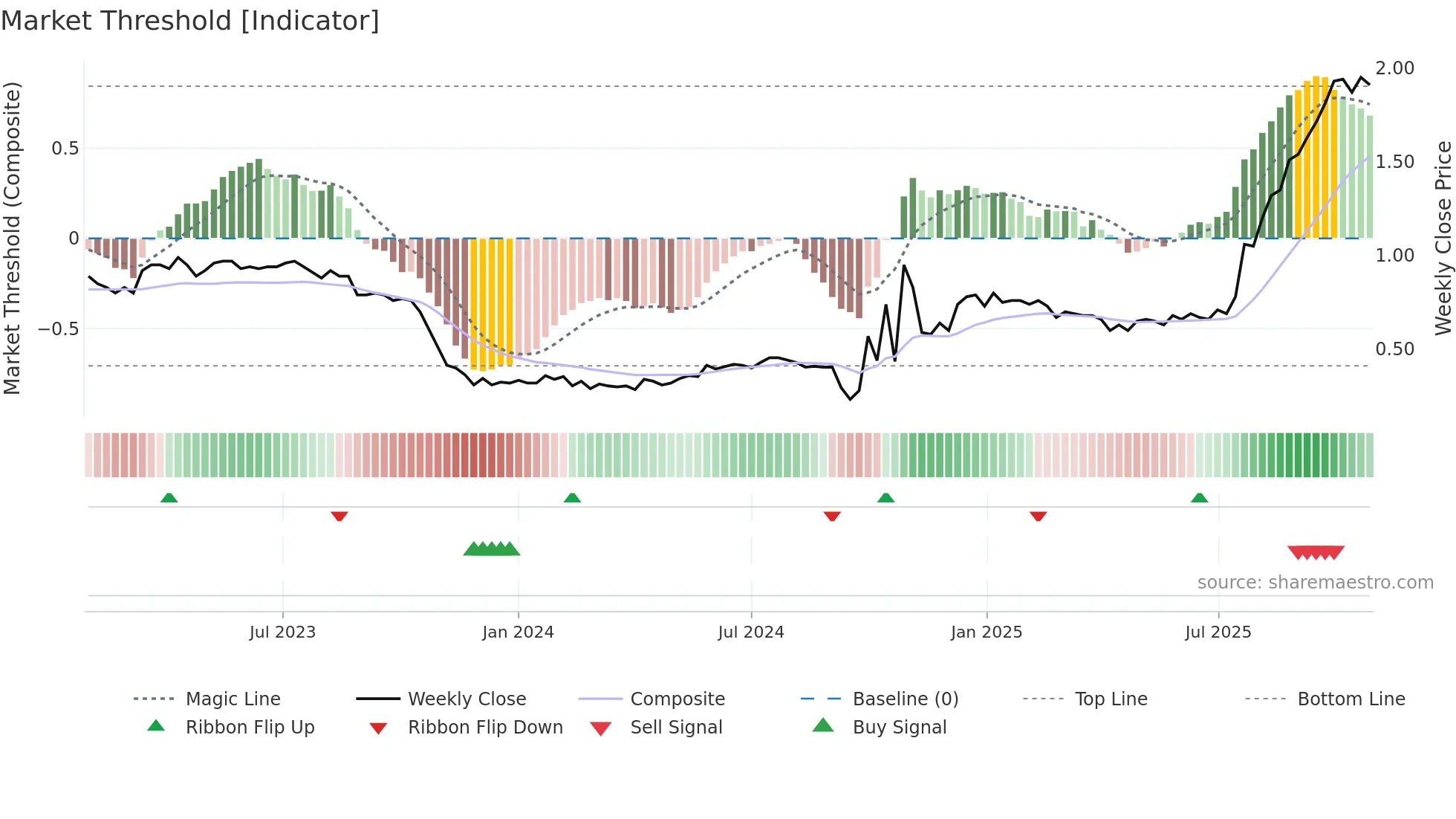 0108 weekly Market Threshold chart
