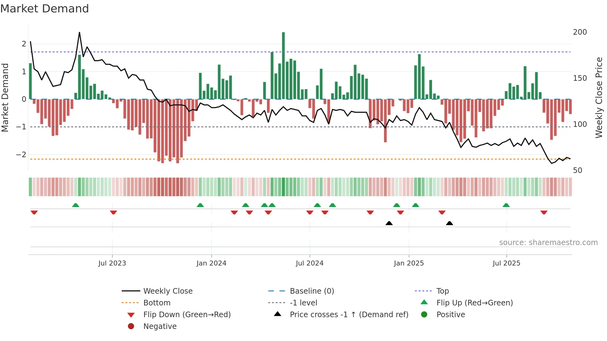 ELUX-A weekly Market Demand chart