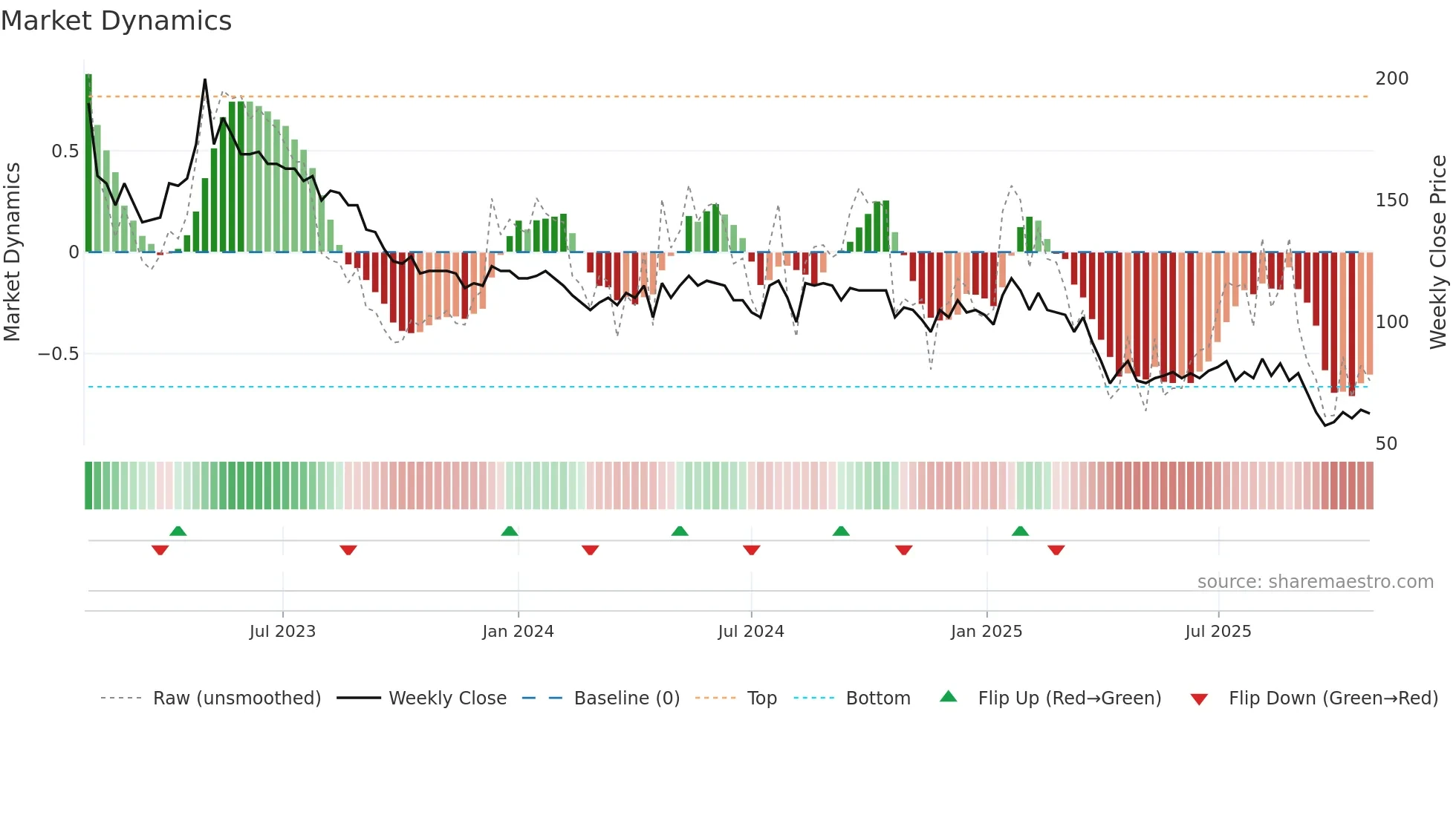 ELUX-A weekly Market Dynamics chart