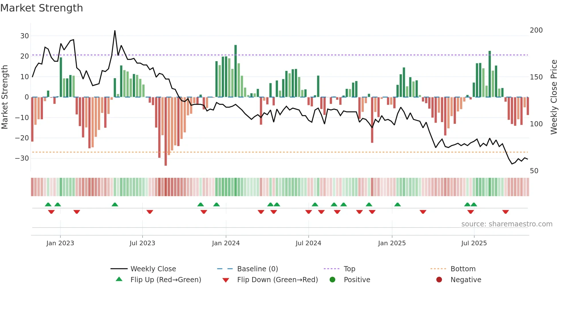 ELUX-A weekly Market Strength chart