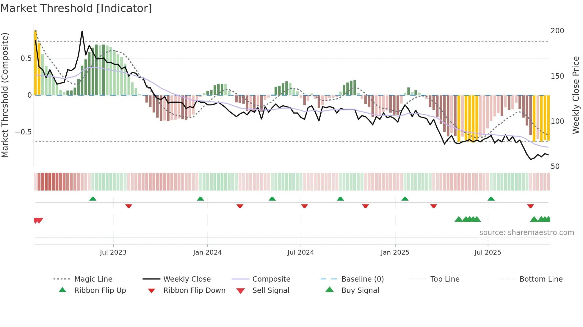 ELUX-A weekly Market Threshold chart
