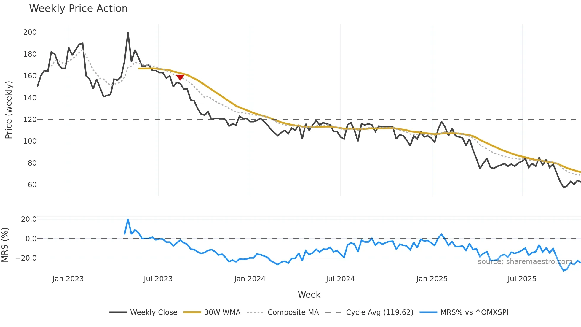 ELUX-A weekly Price Action chart, closing 2025-10-27
