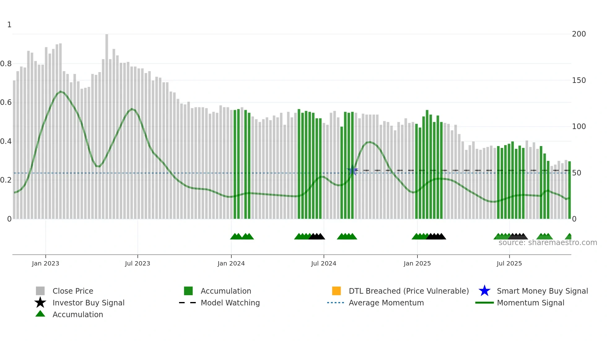 ELUX-A weekly Smart Money chart