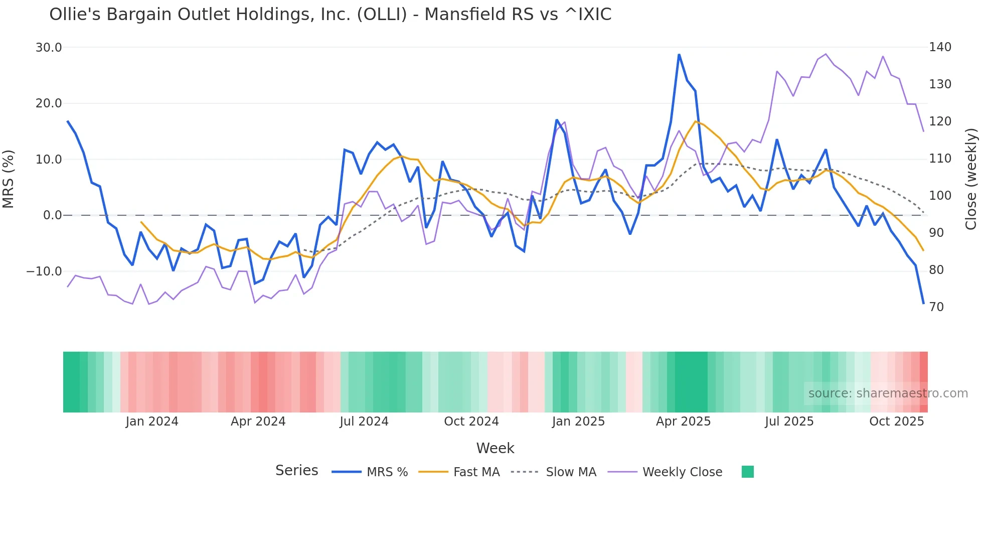 OLLI Mansfield Relative Strength chart