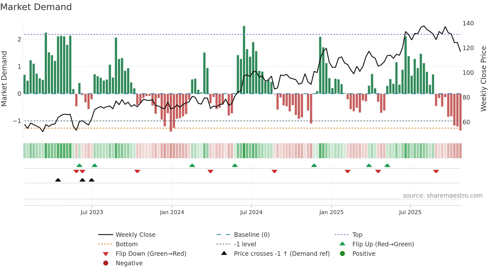 OLLI weekly Market Demand chart