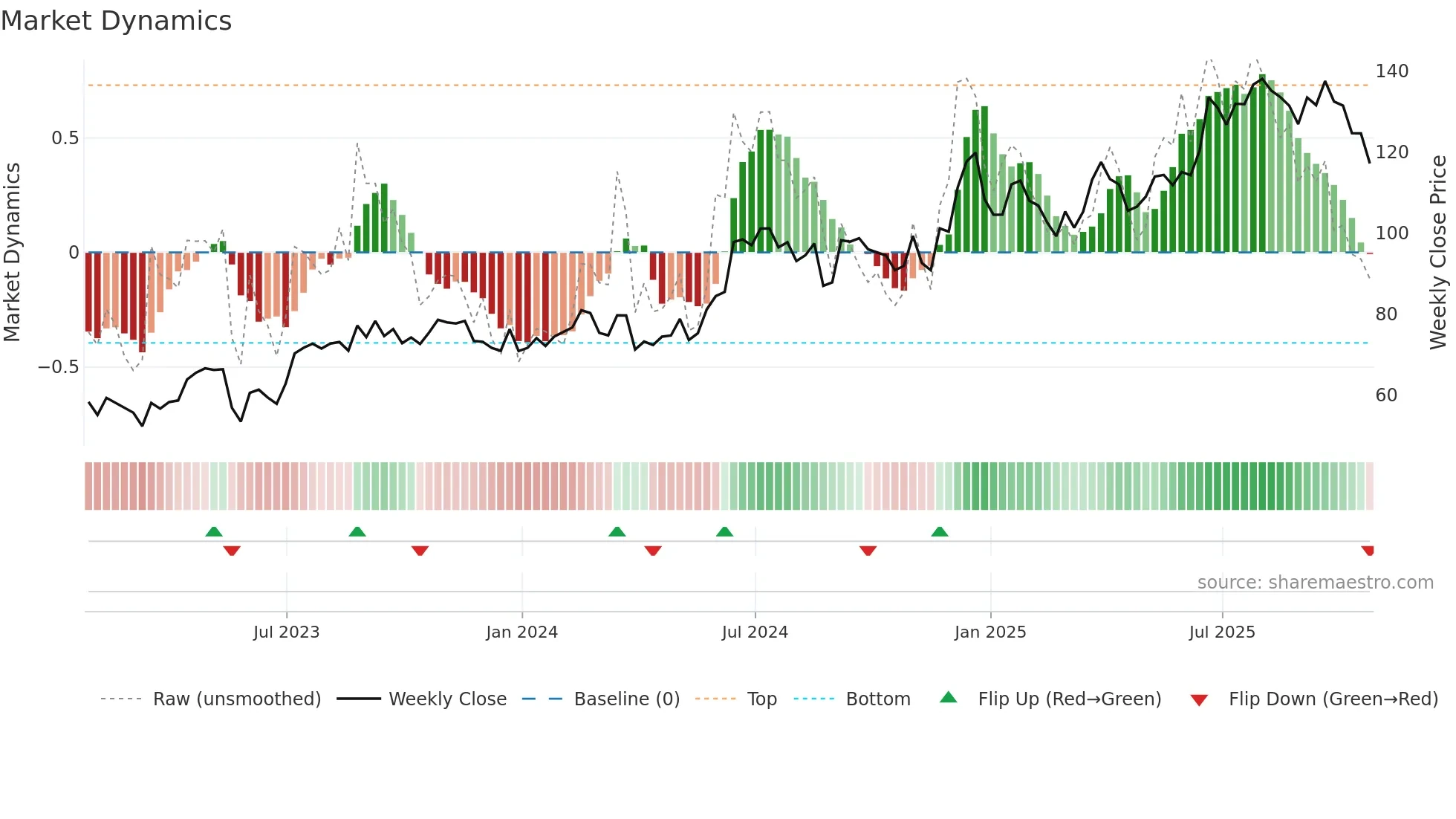 OLLI weekly Market Dynamics chart