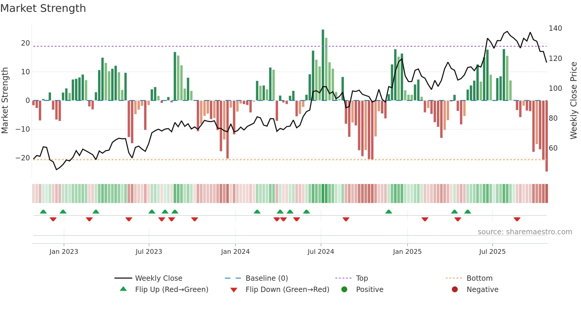OLLI weekly Market Strength chart