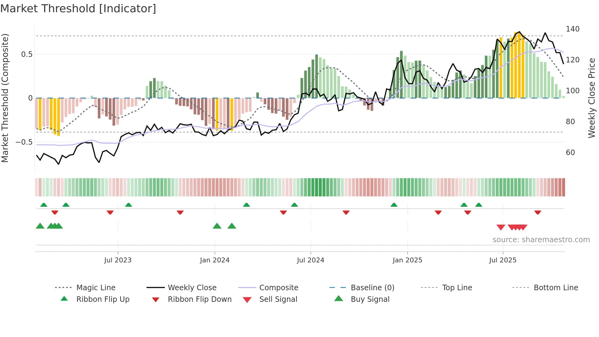 OLLI weekly Market Threshold chart
