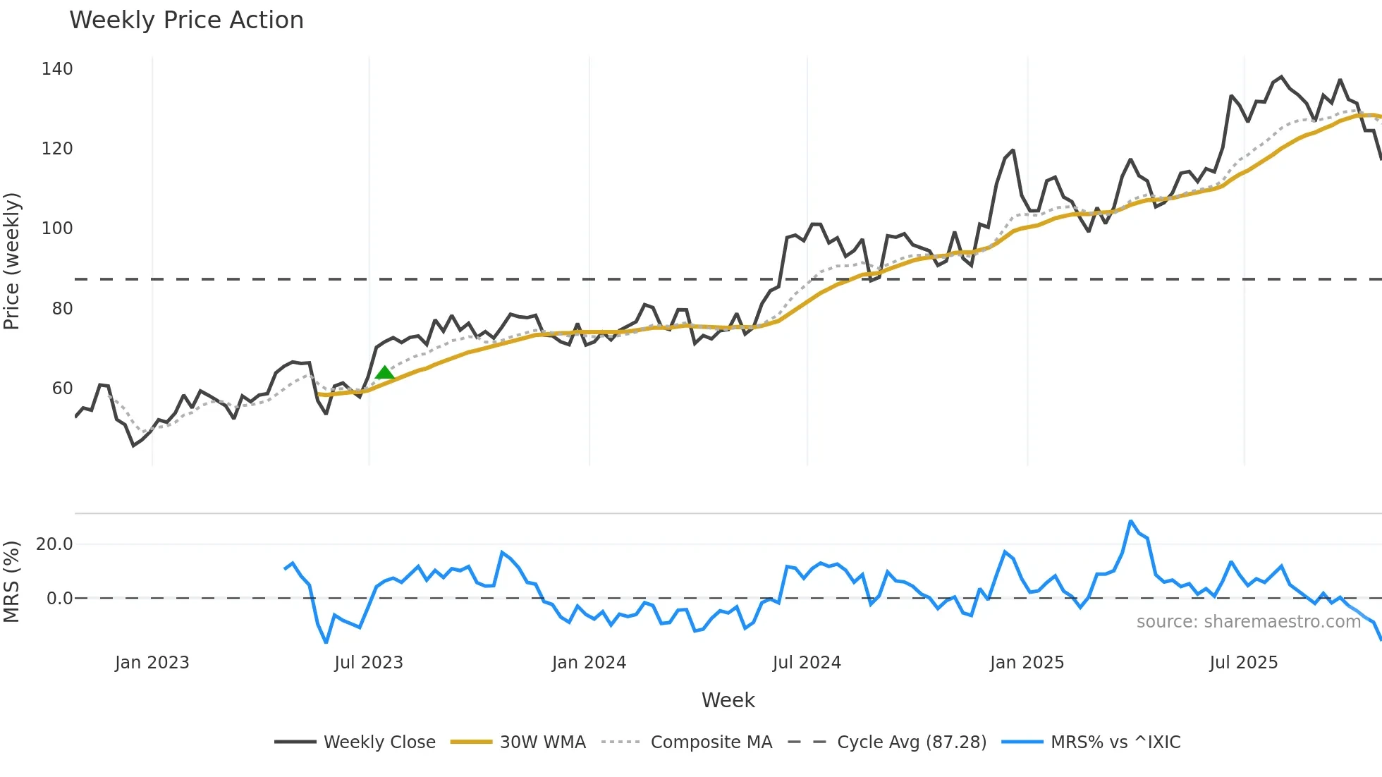 OLLI weekly Price Action chart, closing 2025-10-24