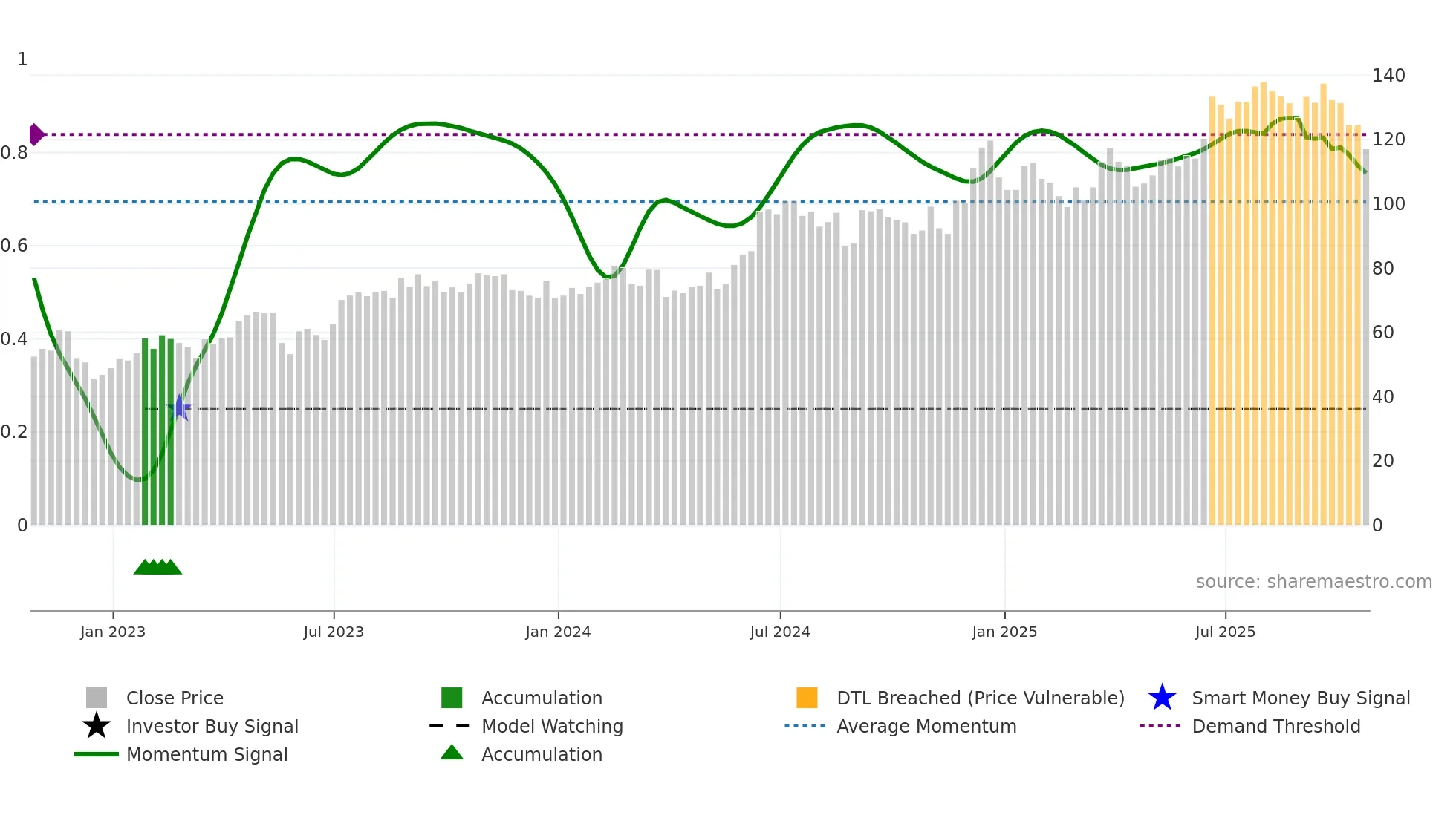 OLLI weekly Smart Money chart