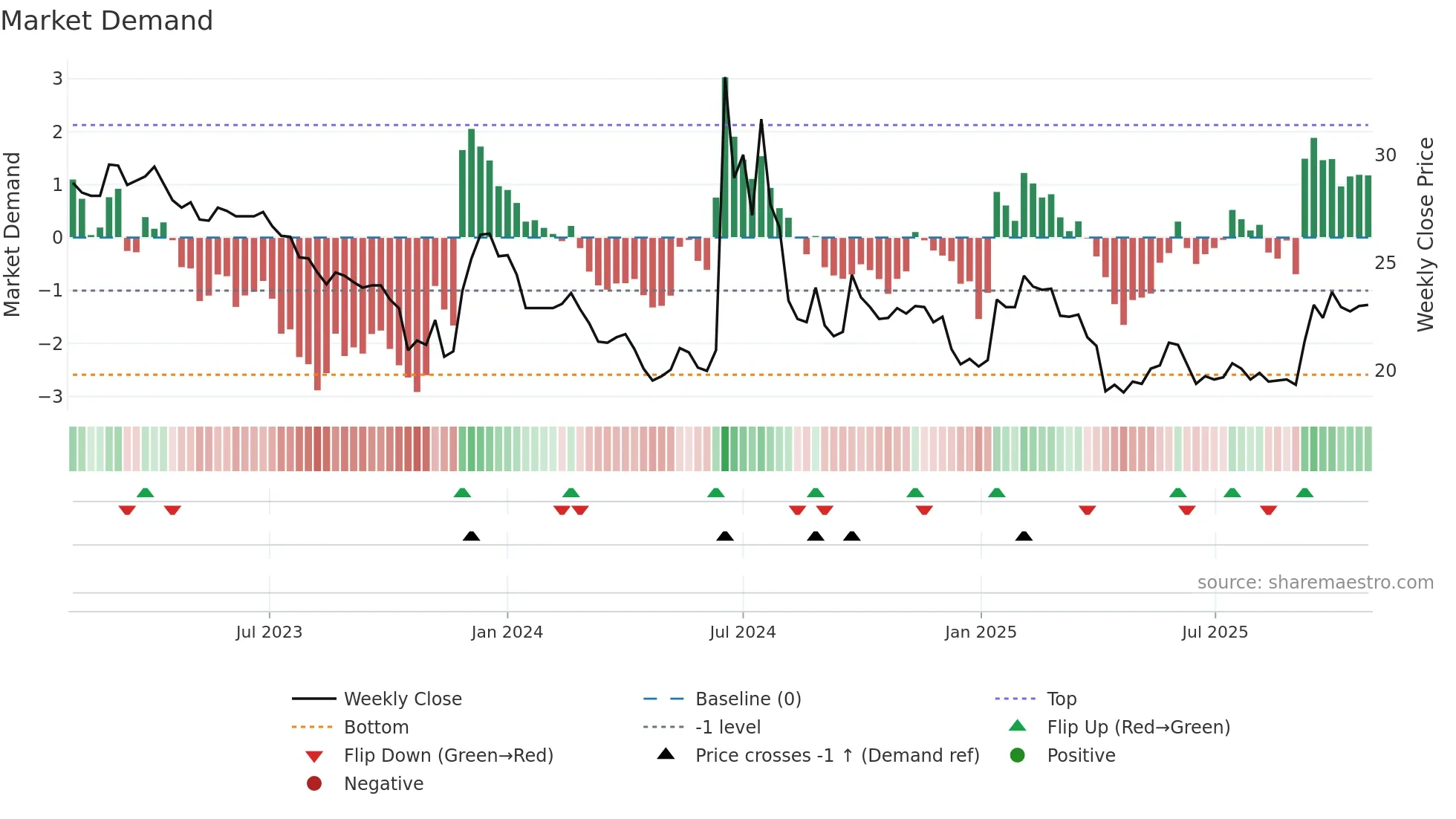 6598 weekly Market Demand chart