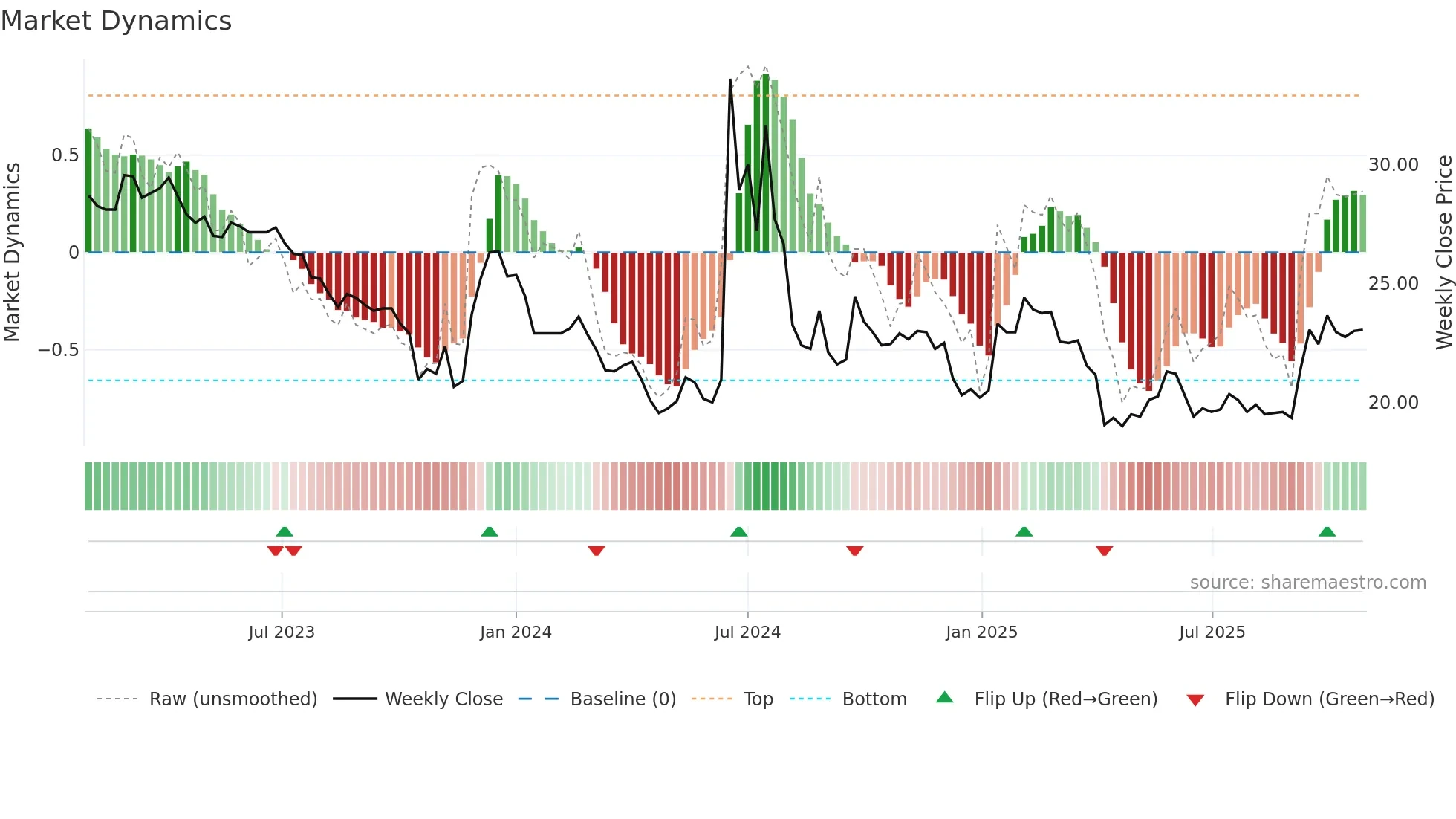 6598 weekly Market Dynamics chart