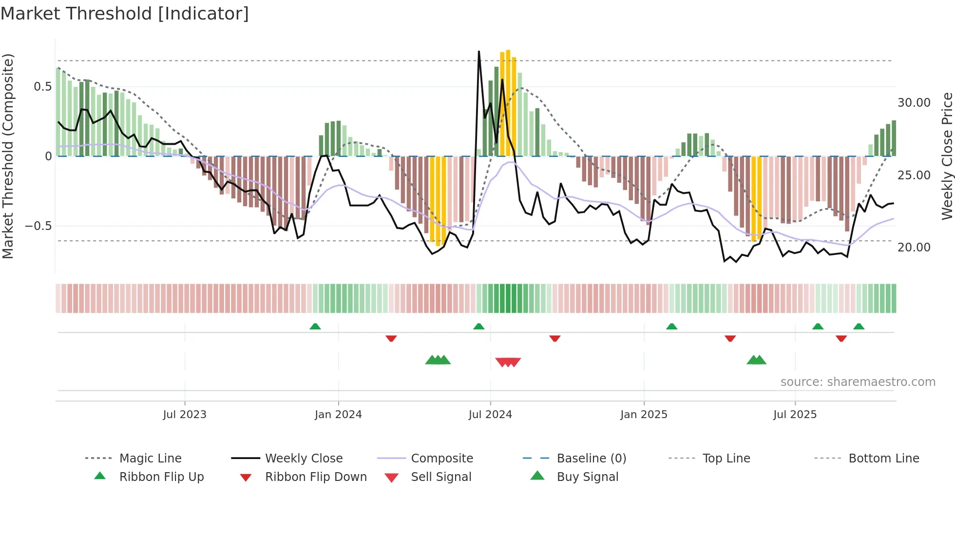 6598 weekly Market Threshold chart