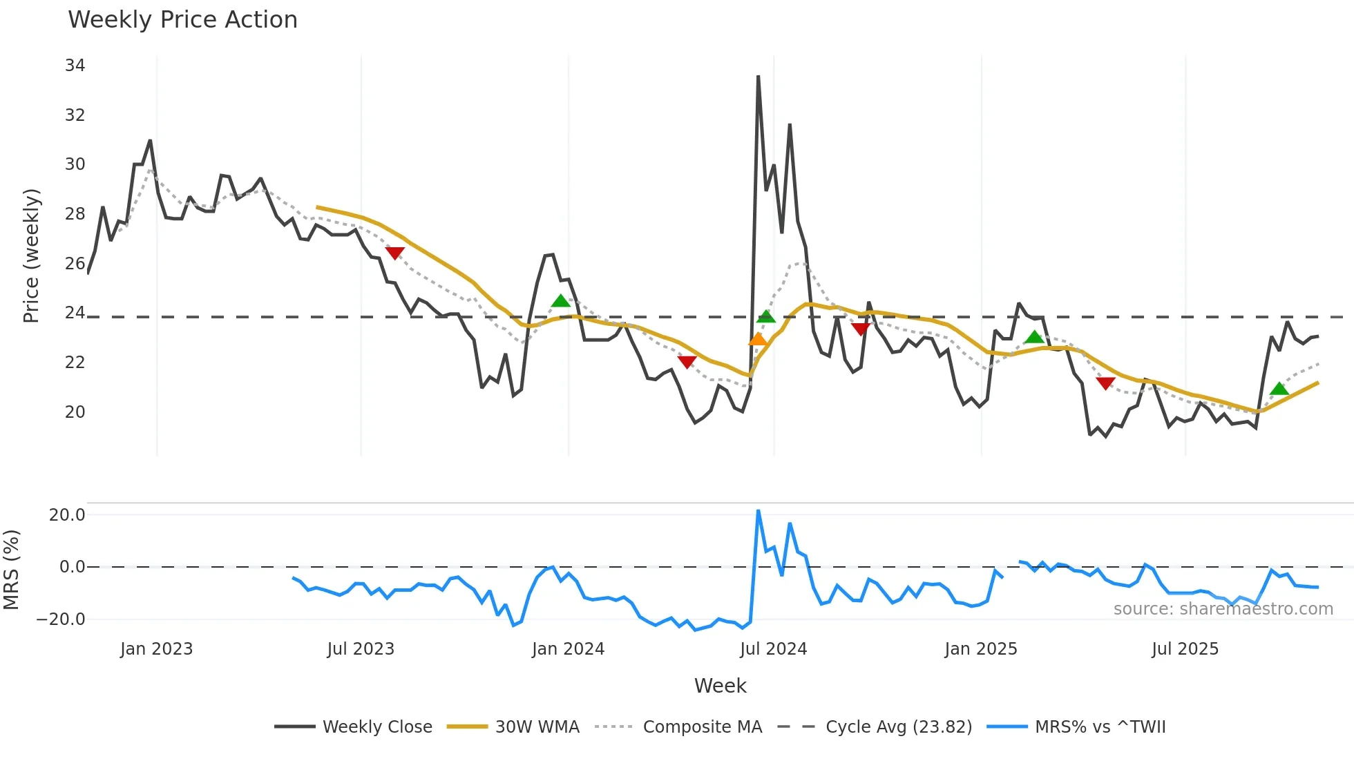 6598 weekly Price Action chart, closing 2025-10-27